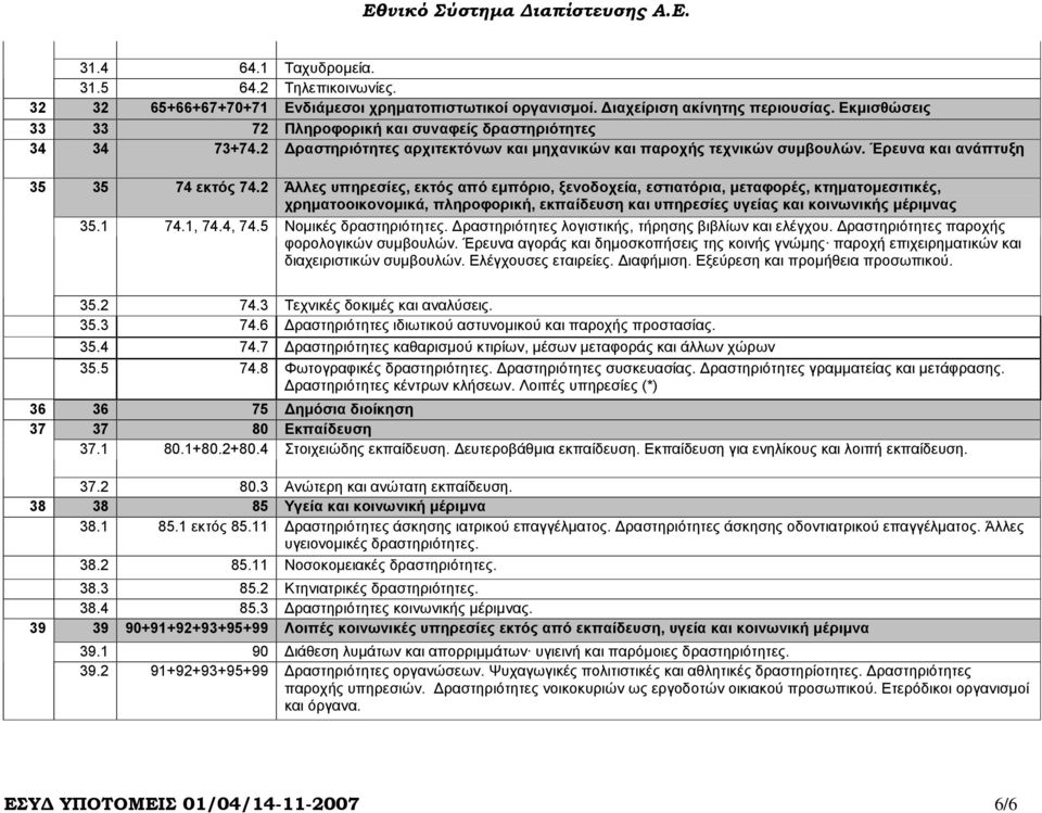 2 Άλλες υπηρεσίες, εκτός από εµπόριο, ξενοδοχεία, εστιατόρια, µεταφορές, κτηµατοµεσιτικές, χρηµατοοικονοµικά, πληροφορική, εκπαίδευση και υπηρεσίες υγείας και κοινωνικής µέριµνας 35.1 74.1, 74.4, 74.