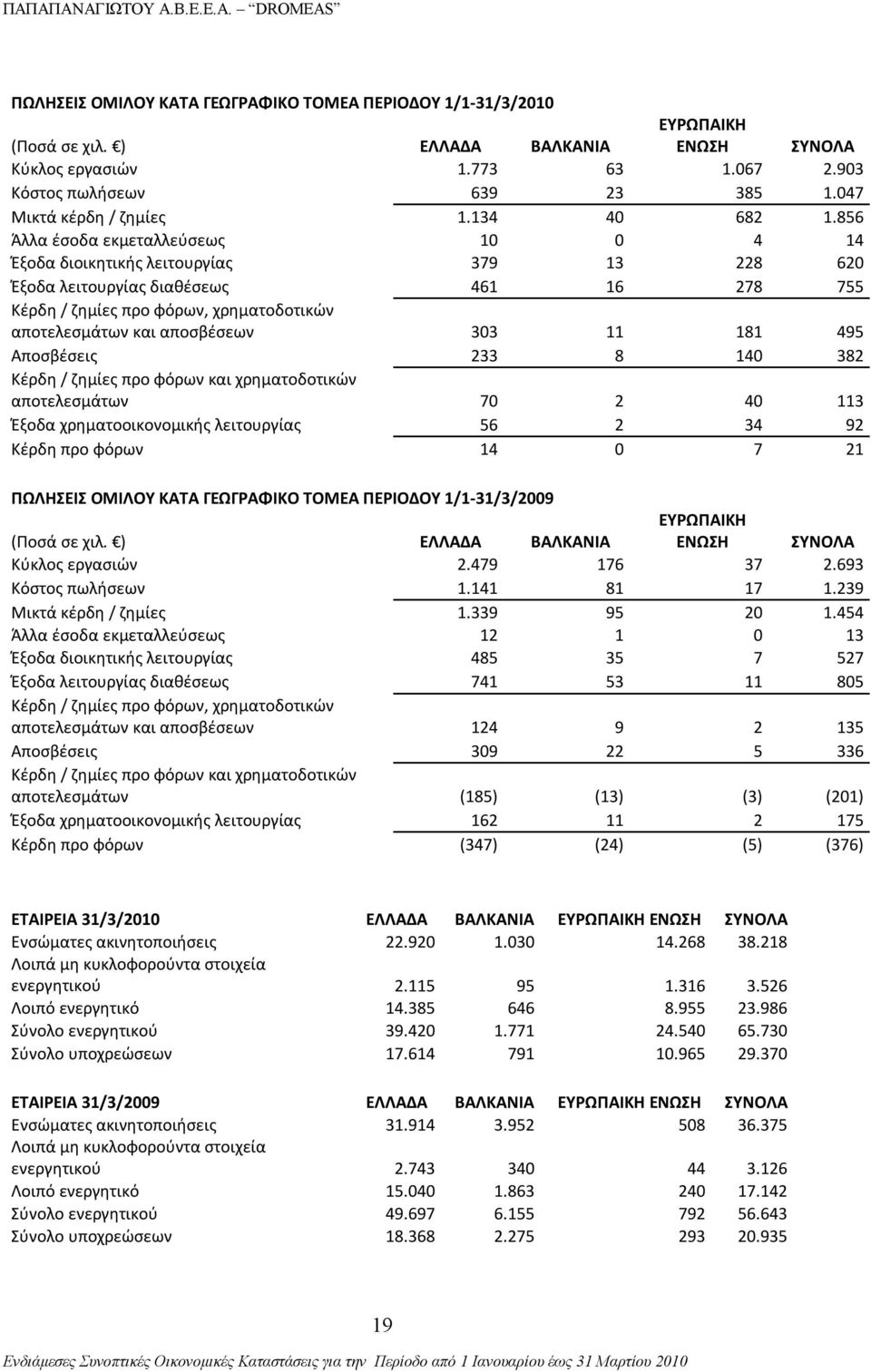 856 Άλλα έσοδα εκμεταλλεύσεως 10 0 4 14 Έξοδα διοικητικής λειτουργίας 379 13 228 620 Έξοδα λειτουργίας διαθέσεως 461 16 278 755 Κέρδη / ζημίες προ φόρων, χρηματοδοτικών αποτελεσμάτων και αποσβέσεων