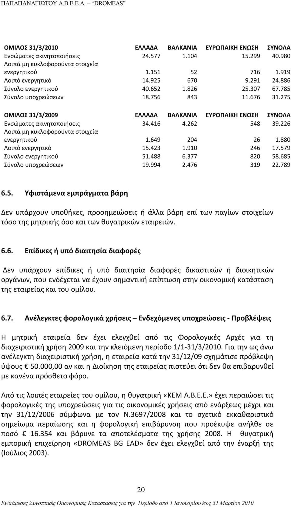 416 4.262 548 39.226 Λοιπά μη κυκλοφορούντα στοιχεία ενεργητικού 1.649 204 26 1.880 Λοιπό ενεργητικό 15.423 1.910 246 17.579 Σύνολο ενεργητικού 51.488 6.377 820 58.685 Σύνολο υποχρεώσεων 19.994 2.