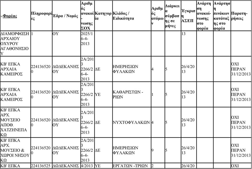 ΔΩΚΑΝΗ ΔΩΚΑΝΗ 2Α/21 21 2Α/21 21 2Α/21 21 2Α/21 21 Κτγορ ί Ε Κλάδο / Ειδικόττ ΚΑΘΑΡΙΤΩΝ - ΡΙΩΝ ό τόμω 4 5 ΝΧΤΟ 4 5