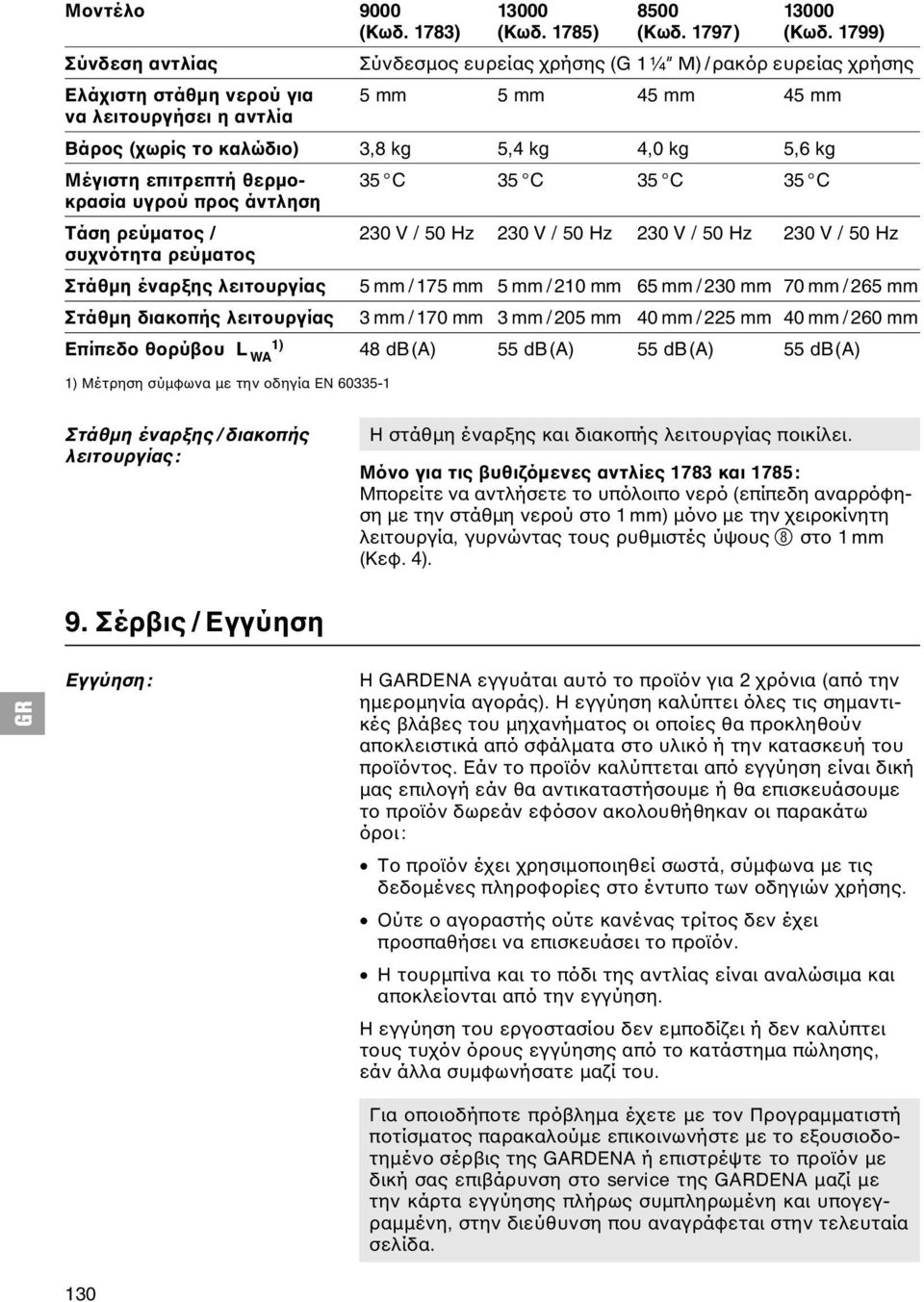 kg 5,6 kg Μέγιστη επιτρεπτή θερμο- 35 C 35 C 35 C 35 C κρασία υγρού προς άντληση Τάση ρεύματος / 230 V / 50 Hz 230 V / 50 Hz 230 V / 50 Hz 230 V / 50 Hz συχνότητα ρεύματος Στάθμη έναρξης λειτουργίας