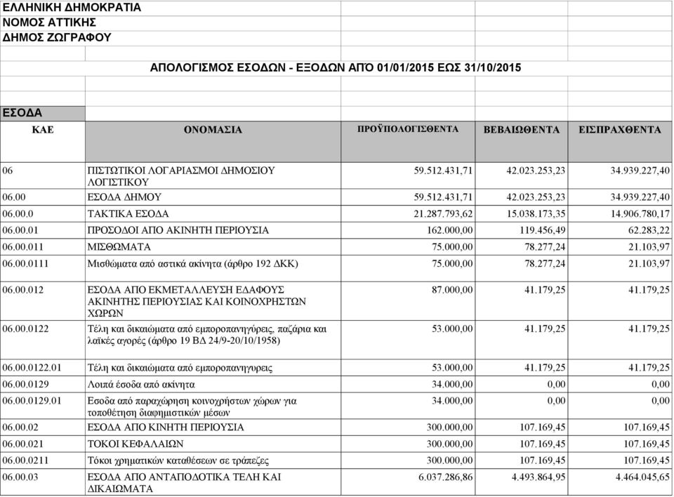 000,00 119.456,49 62.283,22 06.00.011 ΜΙΣΘΩΜΑΤΑ 75.000,00 78.277,24 21.103,97 06.00.0111 Μισθώματα από αστικά ακίνητα (άρθρο 192 ΔΚΚ) 75.000,00 78.277,24 21.103,97 06.00.012 ΕΣΟΔΑ ΑΠΟ ΕΚΜΕΤΑΛΛΕΥΣΗ ΕΔΑΦΟΥΣ 87.