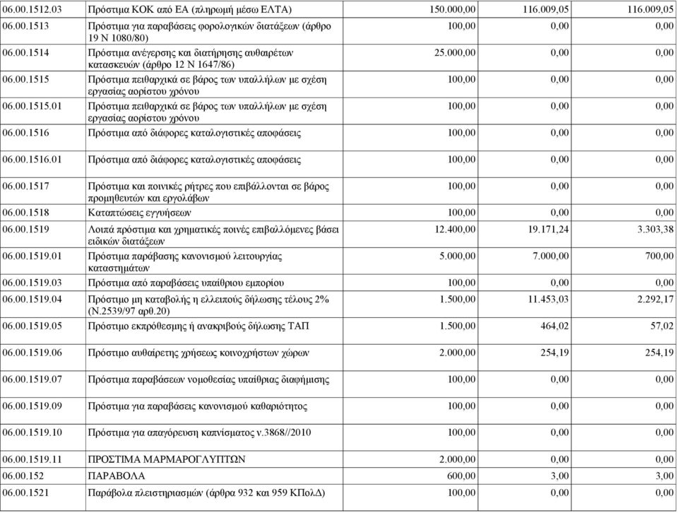 00.1516 εργασίας αορίστου χρόνου Πρόστιμα από διάφορες καταλογιστικές αποφάσεις 100,00 0,00 0,00 06.00.1516.01 Πρόστιμα από διάφορες καταλογιστικές αποφάσεις 100,00 0,00 0,00 06.00.1517 Πρόστιμα και ποινικές ρήτρες που επιβάλλονται σε βάρος 100,00 0,00 0,00 06.