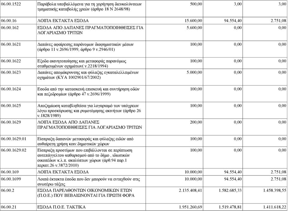 2218/1994) 06.00.1623 Δαπάνες απομάκρυνσης και φύλαξης εγκαταλελλειμένων 5.000,00 0,00 0,00 οχημάτων (ΚΥΑ 1002901/67/2002) 06.00.1624 Εσοδα από την κατασκευή επισκευή και συντήρηση οδών 100,00 0,00 0,00 και πεζοδρομίων (άρθρο 47 ν.