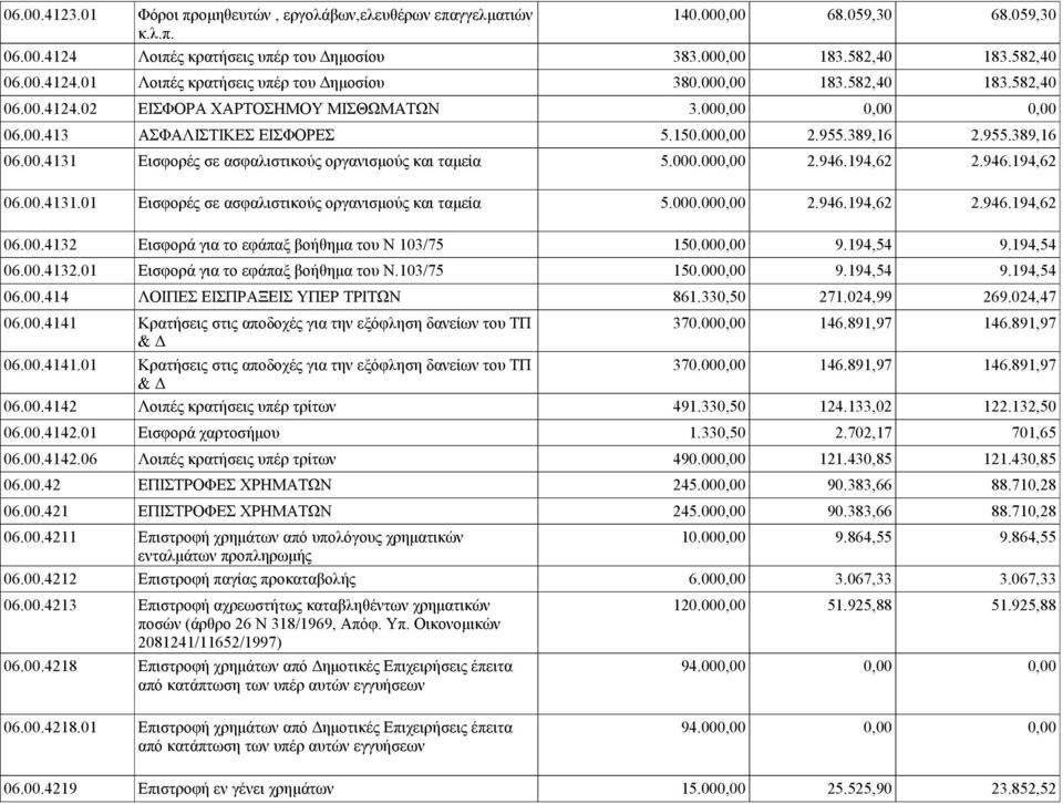 000.000,00 2.946.194,62 2.946.194,62 06.00.4131.01 Εισφορές σε ασφαλιστικούς οργανισμούς και ταμεία 5.000.000,00 2.946.194,62 2.946.194,62 06.00.4132 Εισφορά για το εφάπαξ βοήθημα του Ν 103/75 150.