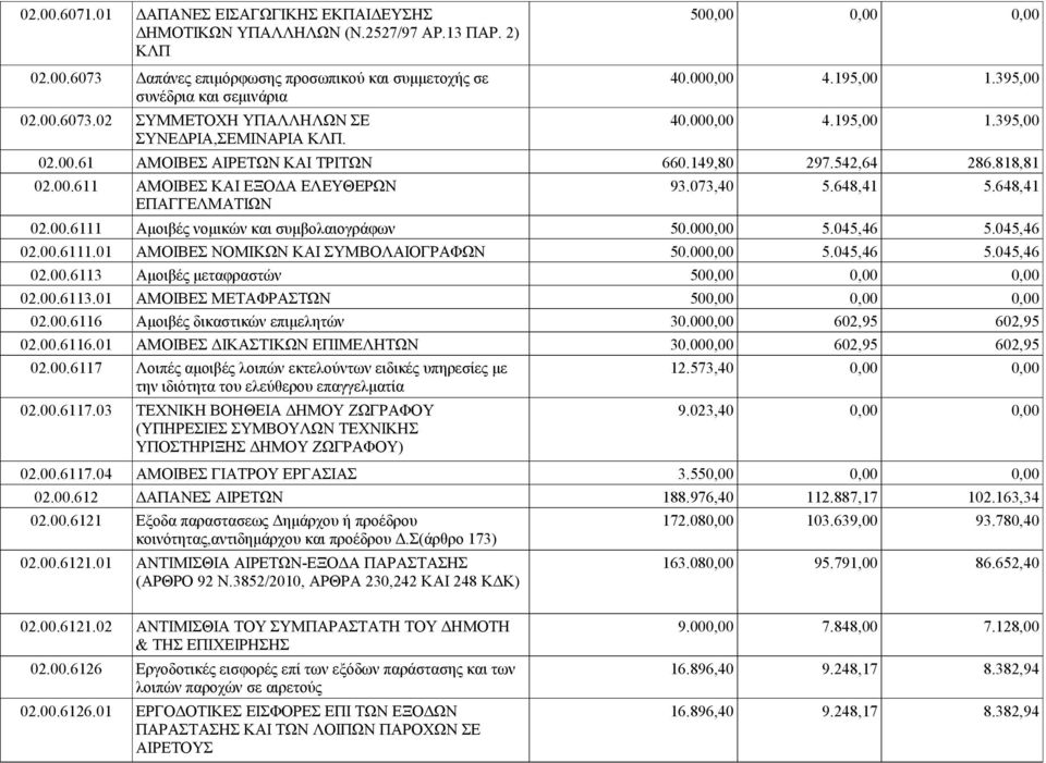 073,40 5.648,41 5.648,41 ΕΠΑΓΓΕΛΜΑΤΙΩΝ 02.00.6111 Αμοιβές νομικών και συμβολαιογράφων 50.000,00 5.045,46 5.045,46 02.00.6111.01 ΑΜΟΙΒΕΣ ΝΟΜΙΚΩΝ ΚΑΙ ΣΥΜΒΟΛΑΙΟΓΡΑΦΩΝ 50.000,00 5.045,46 5.045,46 02.00.6113 Αμοιβές μεταφραστών 500,00 0,00 0,00 02.