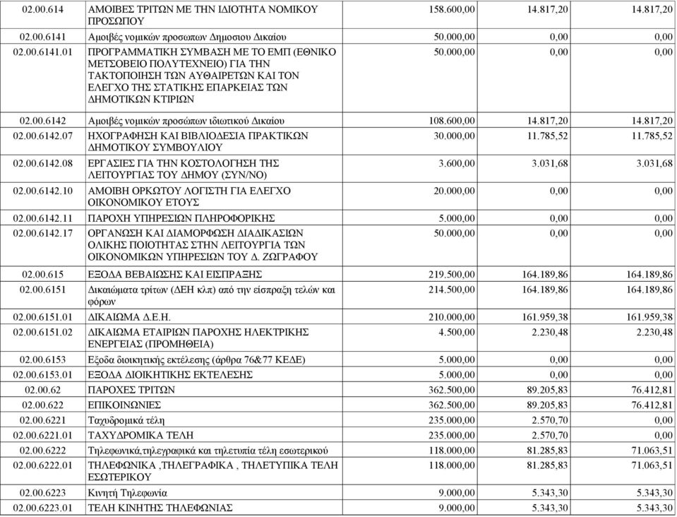 600,00 14.817,20 14.817,20 02.00.6142.07 ΗΧΟΓΡΑΦΗΣΗ ΚΑΙ ΒΙΒΛΙΟΔΕΣΙΑ ΠΡΑΚΤΙΚΩΝ 30.000,00 11.785,52 11.785,52 ΔΗΜΟΤΙΚΟΥ ΣΥΜΒΟΥΛΙΟΥ 02.00.6142.08 ΕΡΓΑΣΙΕΣ ΓΙΑ ΤΗΝ ΚΟΣΤΟΛΟΓΗΣΗ ΤΗΣ 3.600,00 3.031,68 3.