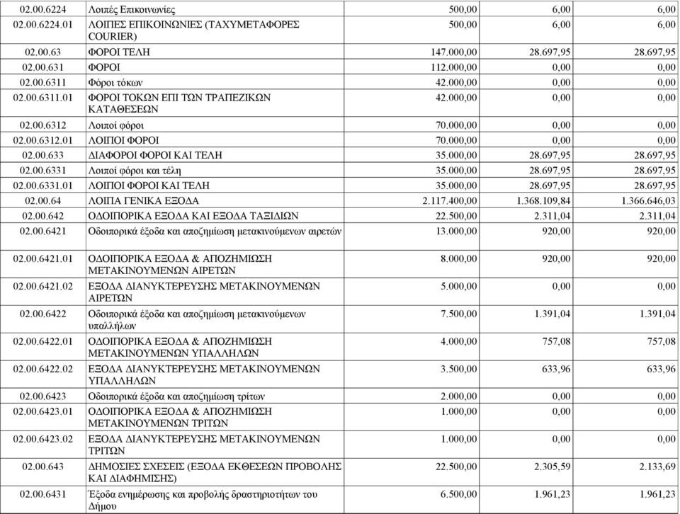 000,00 0,00 0,00 02.00.633 ΔΙΑΦΟΡΟΙ ΦΟΡΟΙ ΚΑΙ ΤΕΛΗ 35.000,00 28.697,95 28.697,95 02.00.6331 Λοιποί φόροι και τέλη 35.000,00 28.697,95 28.697,95 02.00.6331.01 ΛΟΙΠΟΙ ΦΟΡΟΙ ΚΑΙ ΤΕΛΗ 35.000,00 28.697,95 28.697,95 02.00.64 ΛΟΙΠΑ ΓΕΝΙΚΑ ΕΞΟΔΑ 2.