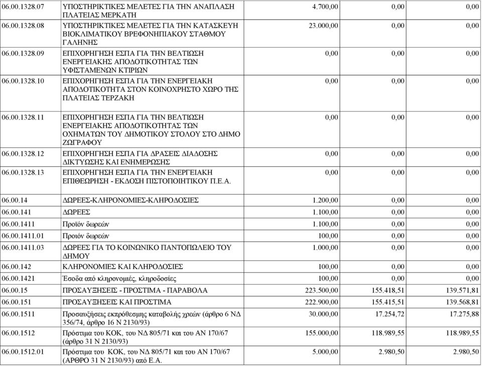 00.1328.11 ΕΠΙΧΟΡΗΓΗΣΗ ΕΣΠΑ ΓΙΑ ΤΗΝ ΒΕΛΤΙΩΣΗ 0,00 0,00 0,00 ΕΝΕΡΓΕΙΑΚΗΣ ΑΠΟΔΟΤΙΚΟΤΗΤΑΣ ΤΩΝ ΟΧΗΜΑΤΩΝ ΤΟΥ ΔΗΜΟΤΙΚΟΥ ΣΤΟΛΟΥ ΣΤΟ ΔΗΜΟ ΖΩΓΡΑΦΟΥ 06.00.1328.12 ΕΠΙΧΟΡΗΓΗΣΗ ΕΣΠΑ ΓΙΑ ΔΡΑΣΕΙΣ ΔΙΑΔΟΣΗΣ 0,00 0,00 0,00 ΔΙΚΤΥΩΣΗΣ ΚΑΙ ΕΝΗΜΕΡΩΣΗΣ 06.