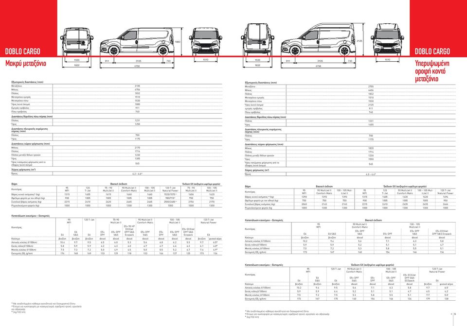 ΝΕΟ DOBLO CARGO. ΤΕΧΝΙΚΑ ΧΑΡΑΚΤΗΡΙΣΤΙΚΑ ΚΑΙ ΛΟΙΠΟΣ ΕΞΟΠΛΙΣΜΟΣ. - PDF Free  Download