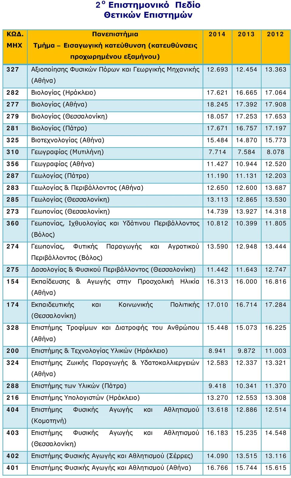 870 15.773 310 Γεωγραφίας (Μυτιλήνη) 7.714 7.584 8.078 356 Γεωγραφίας 11.427 10.944 12.520 287 Γεωλογίας (Πάτρα) 11.190 11.131 12.203 283 Γεωλογίας & Περιβάλλοντος 12.650 12.600 13.