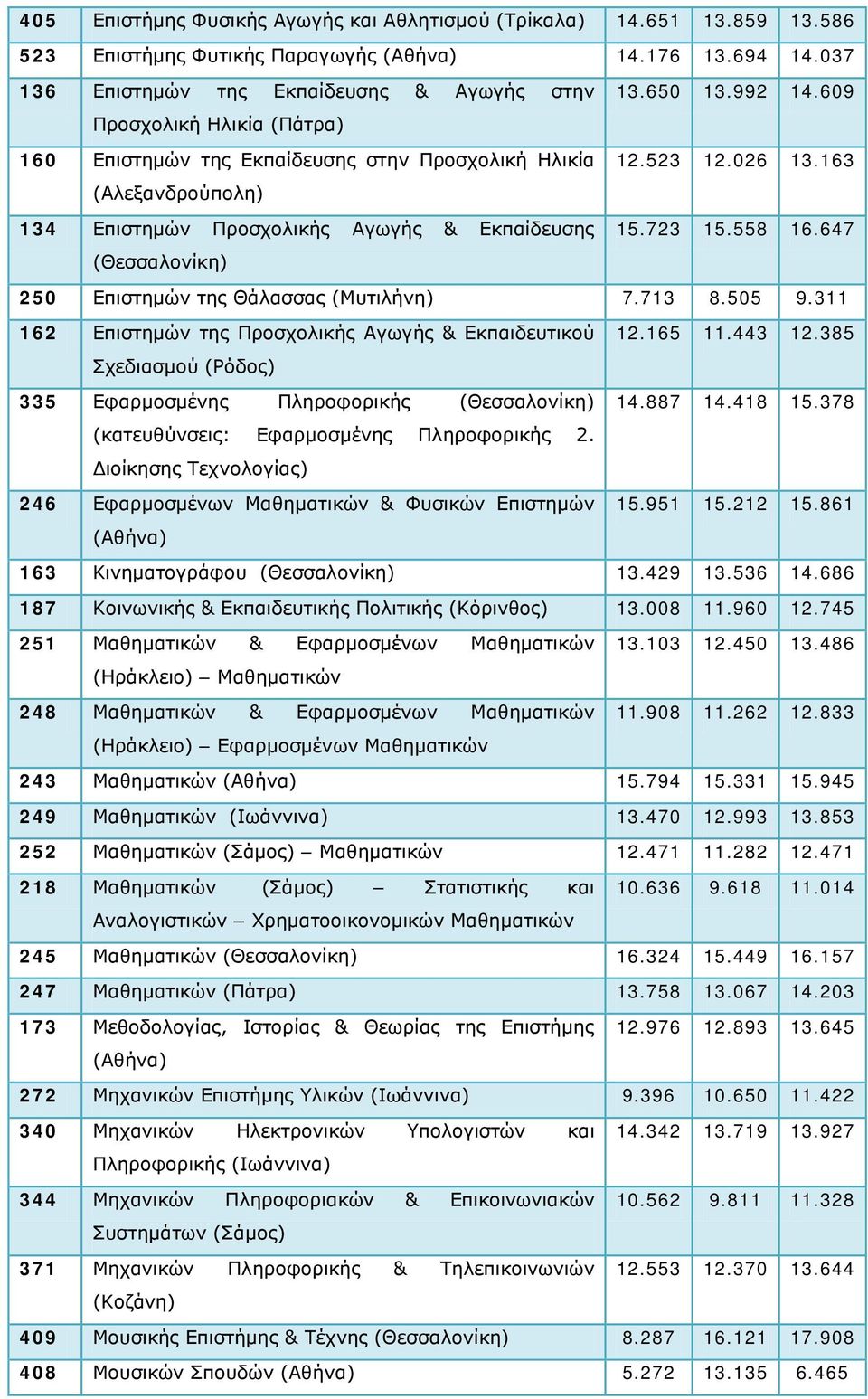 647 250 Επιστημών της Θάλασσας (Μυτιλήνη) 7.713 8.505 9.311 162 Επιστημών της Προσχολικής Αγωγής & Εκπαιδευτικού 12.165 11.443 12.385 Σχεδιασμού (Ρόδος) 335 Εφαρμοσμένης Πληροφορικής 14.887 14.418 15.