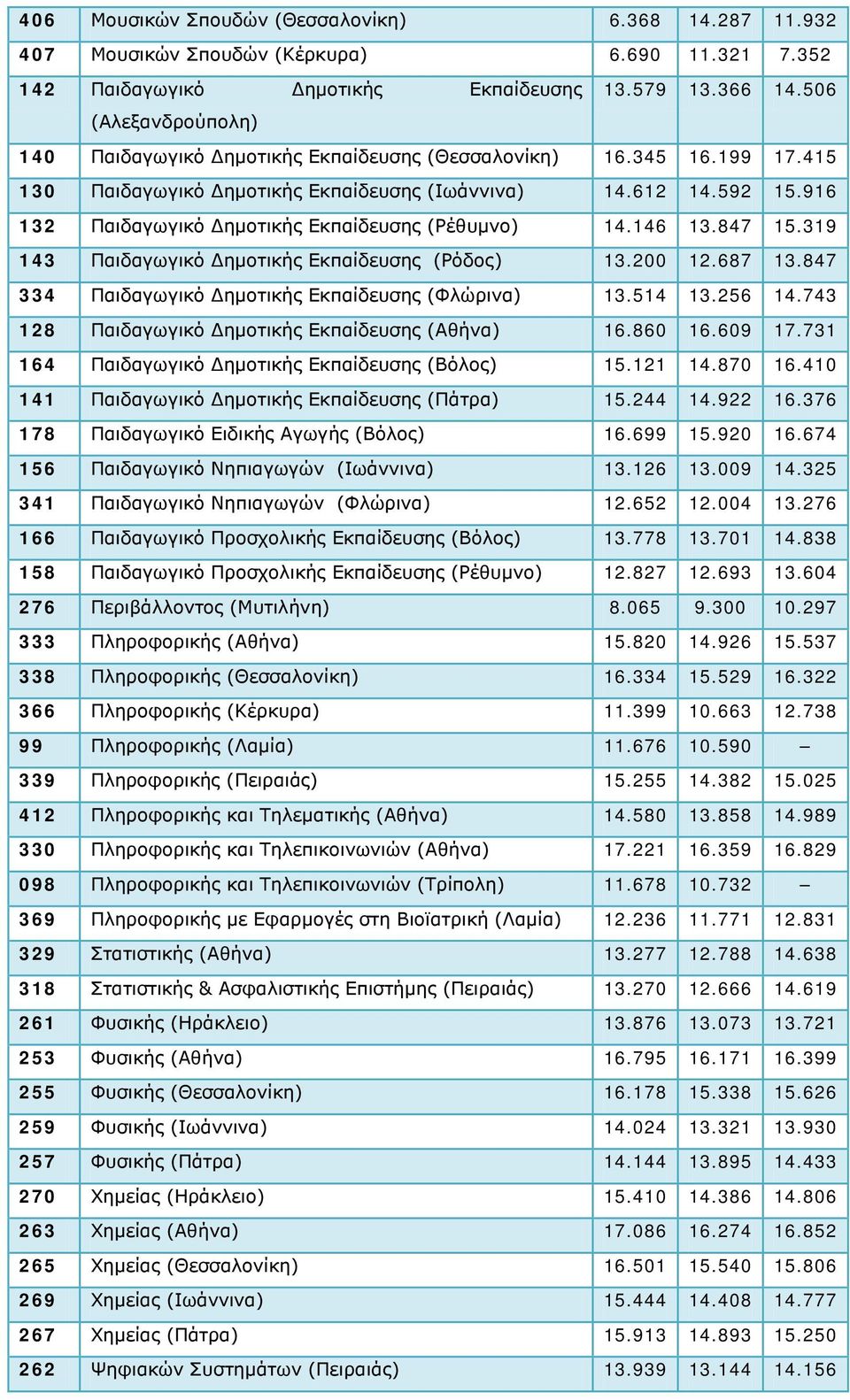 916 132 Παιδαγωγικό Δημοτικής Εκπαίδευσης (Ρέθυμνο) 14.146 13.847 15.319 143 Παιδαγωγικό Δημοτικής Εκπαίδευσης (Ρόδος) 13.200 12.687 13.847 334 Παιδαγωγικό Δημοτικής Εκπαίδευσης (Φλώρινα) 13.514 13.