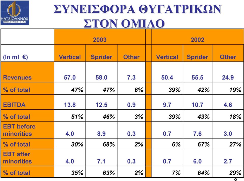 7 10.7 4.6 % of total 51% 46% 3% 39% 43% 18% EBT before minorities 4.0 8.9 0.3 0.7 7.6 3.