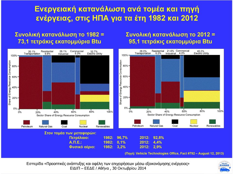 εκατομμύρια Btu Στον τομέα των μεταφορών: Πετρέλαιο: 1982: 96,7% 2012: 92,8% Α.Π.Ε.