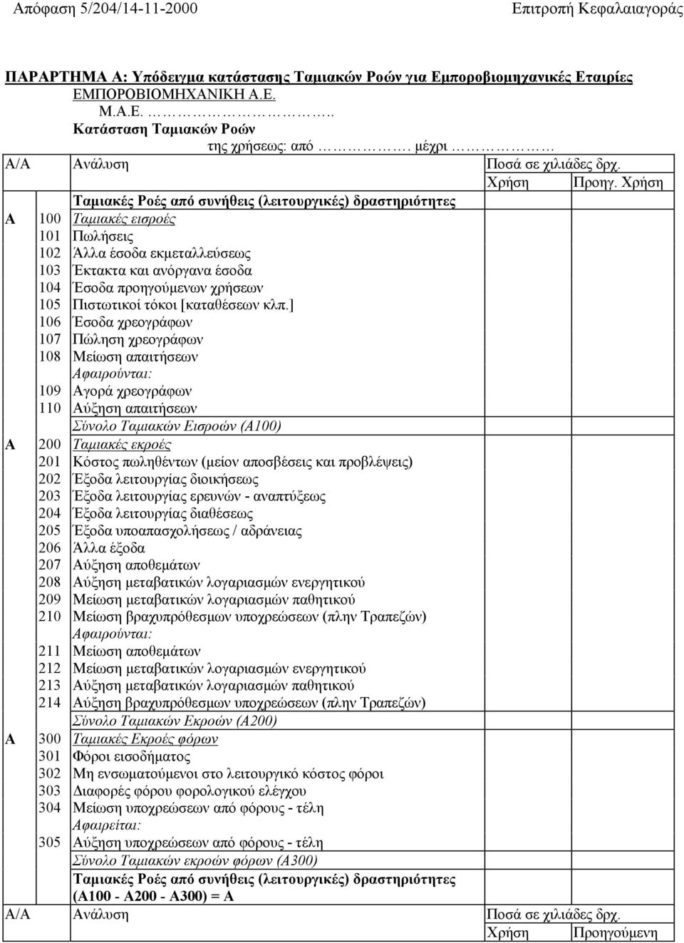 Χρήση Ταµιακές Ροές από συνήθεις (λειτουργικές) δραστηριότητες Α 100 Ταµιακές εισροές 101 Πωλήσεις 102 Άλλα έσοδα εκµεταλλεύσεως 103 Έκτακτα και ανόργανα έσοδα 104 Έσοδα προηγούµενων χρήσεων 105