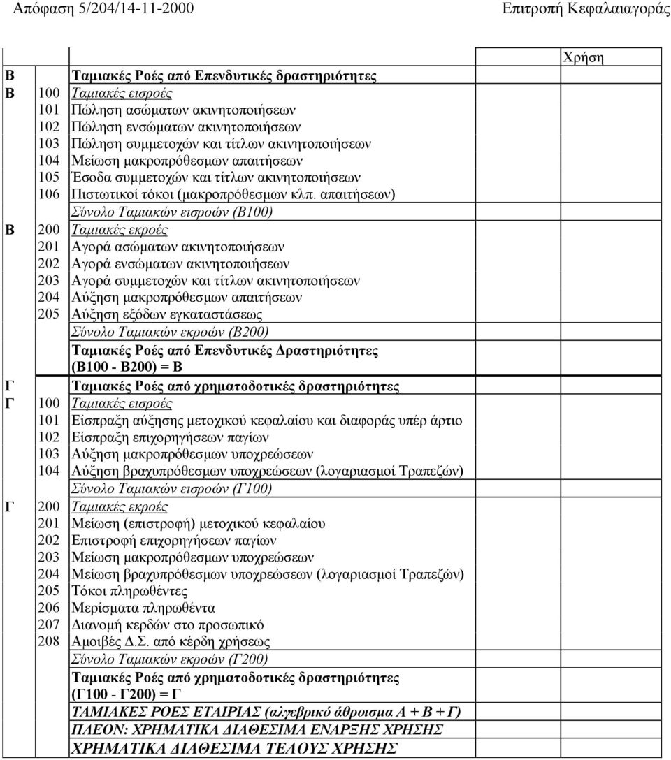 απαιτήσεων) Σύνολο Ταµιακών εισροών (Β100) Β 200 Ταµιακές εκροές 201 Αγορά ασώµατων ακινητοποιήσεων 202 Αγορά ενσώµατων ακινητοποιήσεων 203 Αγορά συµµετοχών και τίτλων ακινητοποιήσεων 204 Αύξηση