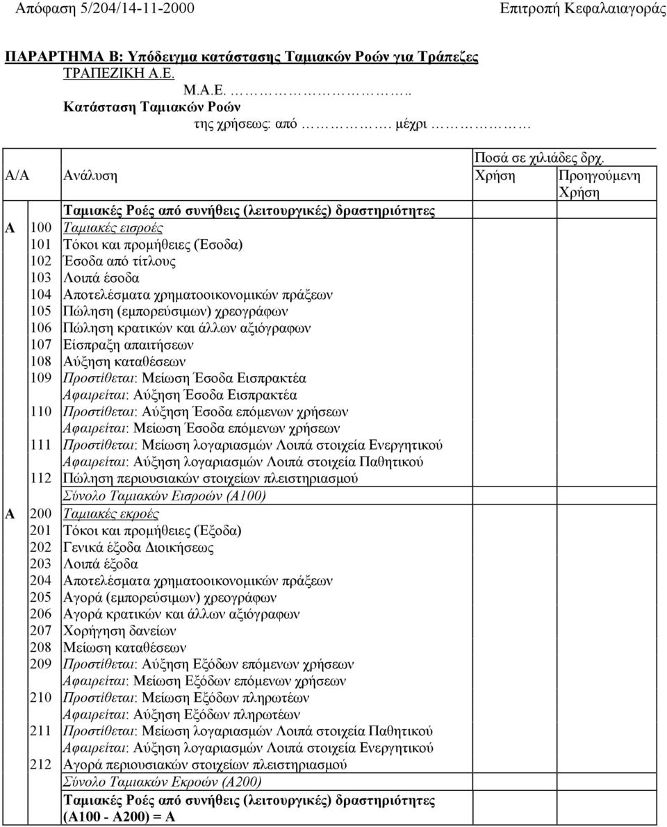 Αποτελέσµατα χρηµατοοικονοµικών πράξεων 105 Πώληση (εµπορεύσιµων) χρεογράφων 106 Πώληση κρατικών και άλλων αξιόγραφων 107 Είσπραξη απαιτήσεων 108 Αύξηση καταθέσεων 109 Προστίθεται: Μείωση Έσοδα