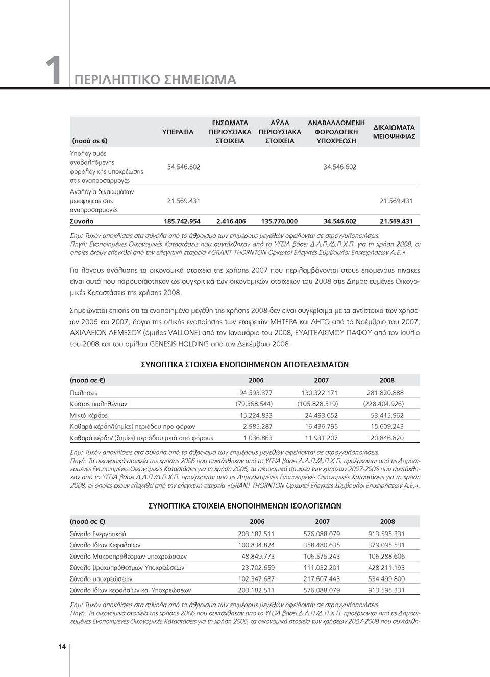 431 21.569.431 αναπροσαρμογές Σύνολο 185.742.954 2.416.406 135.770.000 34.546.602 21.569.431 Σημ: Τυχόν αποκλίσεις στα σύνολα από το άθροισμα των επιμέρους μεγεθών οφείλονται σε στρογγυλοποιήσεις.