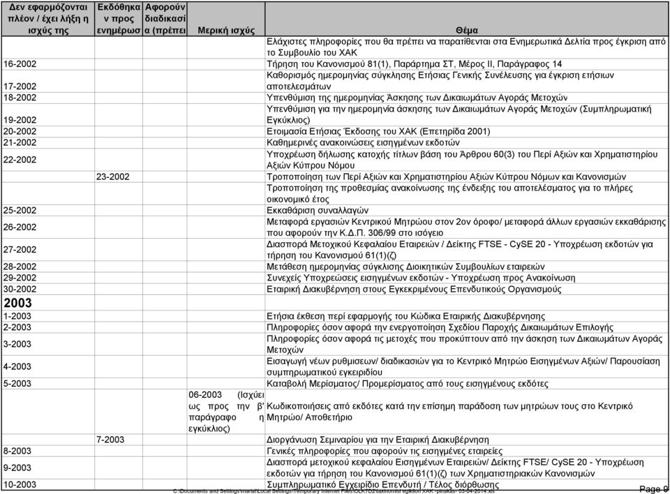 άσκησης των Δικαιωμάτων Αγοράς Μετοχών (Συμπληρωματική Εγκύκλιος) 19-2002 20-2002 Ετοιμασία Ετήσιας Έκδοσης του ΧΑΚ (Επετηρίδα 2001) 21-2002 Καθημερινές ανακοινώσεις εισηγμένων εκδοτών Υποχρέωση