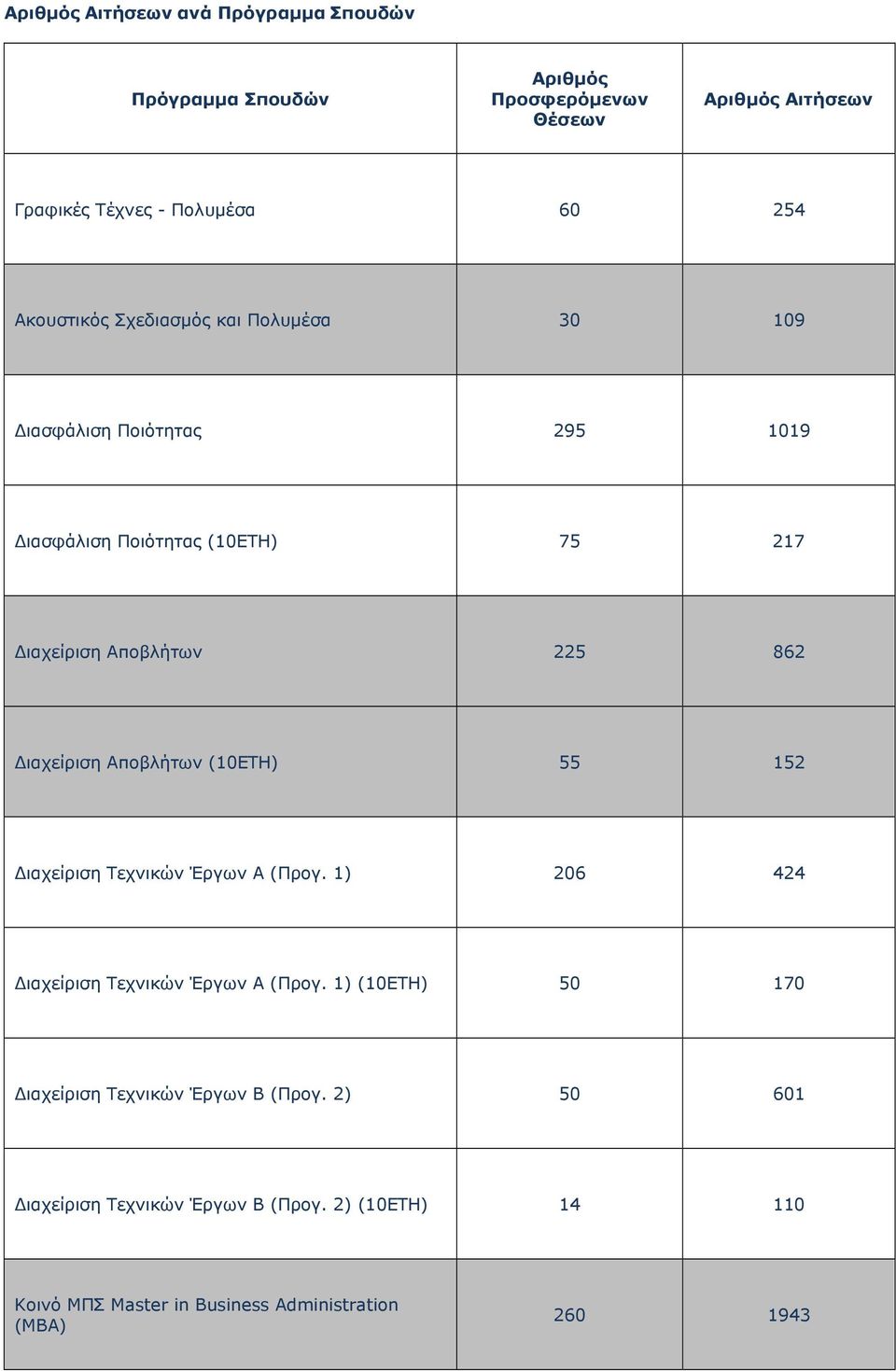 Αποβλήτων 225 862 ιαχείριση Αποβλήτων (10ΕΤΗ) 55 152 ιαχείριση Τεχνικών Έργων Α 206 424 ιαχείριση Τεχνικών Έργων Α (10ΕΤΗ) 50 170