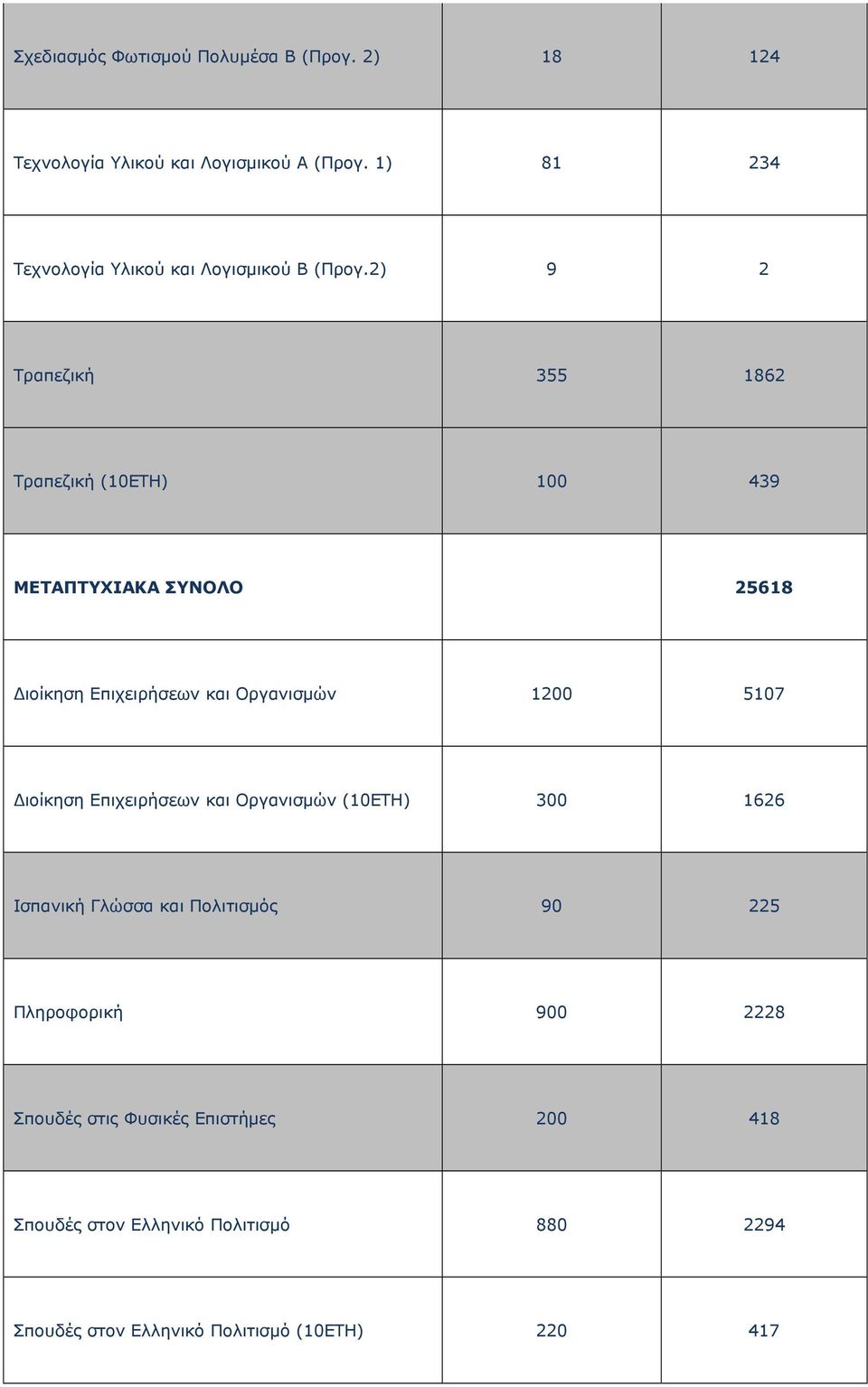 5107 ιοίκηση Επιχειρήσεων και Οργανισµών (10ΕΤΗ) 300 1626 Ισπανική Γλώσσα και Πολιτισµός 90 225 Πληροφορική 900 2228