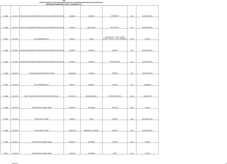 ΑΙΟΛΙΚΑ Γ-05460 12/12/2011 ΕΑ ΗΟΤOVOLTAICS ΑΝΩΝΥΜΗ ΕΤΑΙΡΕΙΑ ΠΑΡΑΓΩΓΗΣ ΚΑΙ ΕΚΜΕΤΑΛΛΕΥΣΗΣ ΕΝΕΡΓΕΙΑΣΚΟΖΑΝΗΣ ΚΟΖΑΝΗΣ ΣΙ ΕΡΑΣ 9,99 ΦΩΤΟΒΟΛΤΑΪΚΑ Γ-05459 12/12/2011 ΕΑ ΗΟΤOVOLTAICS ΑΝΩΝΥΜΗ ΕΤΑΙΡΕΙΑ
