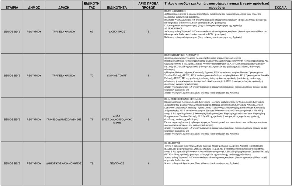 κειμένων, (ii) υπολογιστικών φύλλων και (iii) (δεν απαιτείται ECDL ή παρόμοιο) Γ) ΔΕ ΔΙΟΙΚΗΤΙΚΟΙ Α) Άριστη γνώση Χειρισμού Η/Υ στα αντικείμενα: (i) επεξεργασίας κειμένων, (ii) υπολογιστικών φύλλων