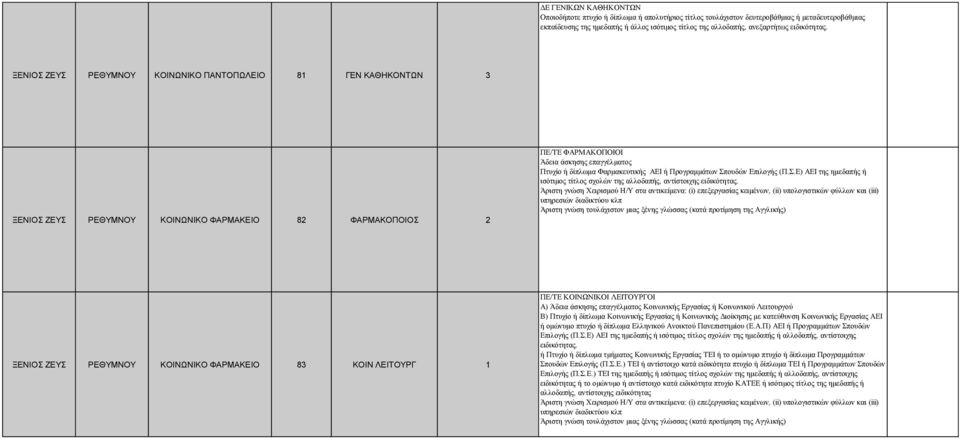 ΡΕΘΥΜΝΟΥ ΚΟΙΝΩΝΙΚΟ ΦΑΡΜΑΚΕΙΟ 82 ΦΑΡΜΑΚΟΠΟΙΟΣ 2 ΠΕ/ΤΕ ΦΑΡΜΑΚΟΠΟΙΟΙ Άδεια άσκησης επαγγέλματος Πτυχίο ή δίπλωμα Φαρμακευτικής ΑΕΙ ή