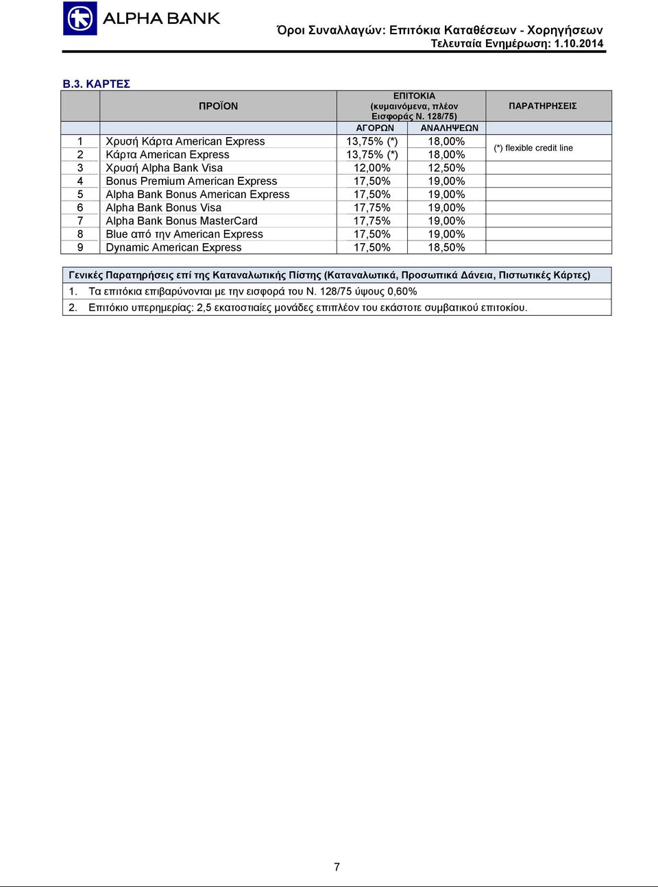 19,00% 5 Alpha Bank Bonus American Express 17,50% 19,00% 6 Alpha Bank Bonus Visa 17,75% 19,00% 7 Alpha Bank Bonus MasterCard 17,75% 19,00% 8 Blue από την American Express 17,50% 19,00% 9 Dynamic