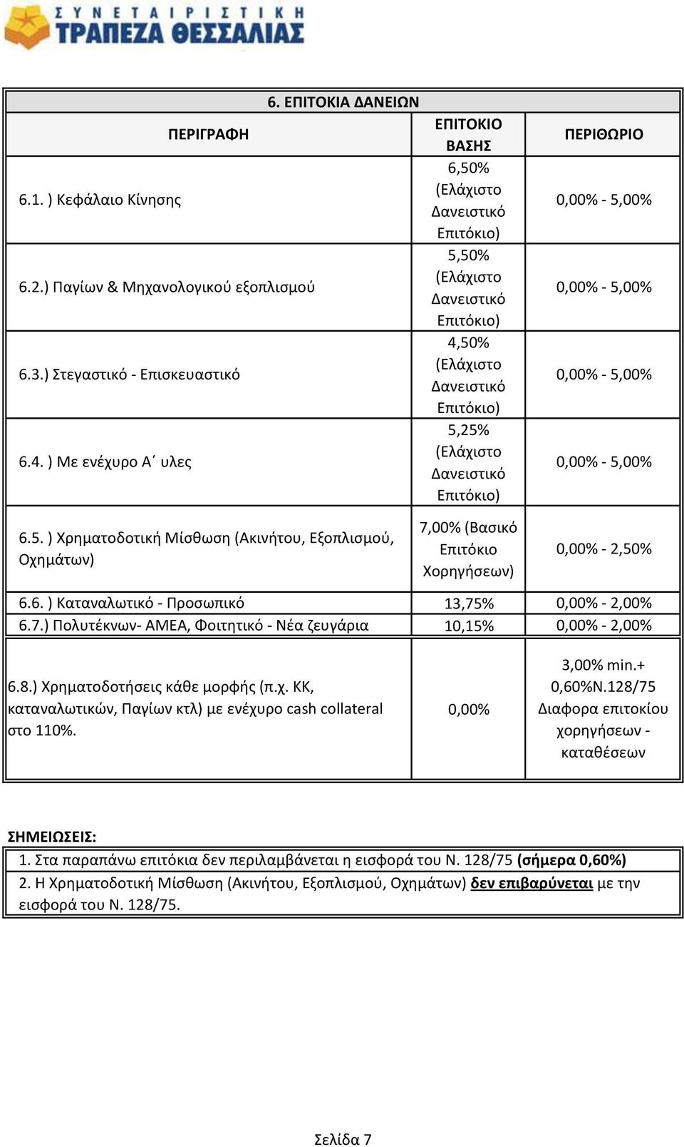 0,00% - 5,00% 0,00% - 5,00% 6.5. ) Χρηματοδοτική Μίσθωση (Ακινήτου, Εξοπλισμού, Οχημάτων) 7,00% (Βασικό Επιτόκιο Χορηγήσεων) 0,00% - 2,50% 6.6. ) Καταναλωτικό - Προσωπικό 13,75% 0,00% - 2,00% 6.7.) Πολυτέκνων- ΑΜΕΑ, Φοιτητικό - Νέα ζευγάρια 10,15% 0,00% - 2,00% 6.