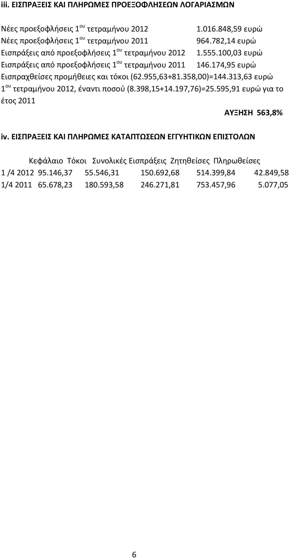 174,95 ευρώ Εισπραχθείσες προμήθειες και τόκοι (62.955,63+81.358,)=144.313,63 ευρώ 1 ου τετραμήνου 212, έναντι ποσού (8.398,15+14.197,76)=25.