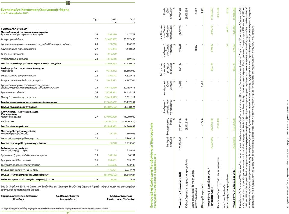 010.338 - Αναβαλλόμενη φορολογία 28 1.575.536 859.452 Σύνολο μη κυκλοφορούντων περιουσιακών στοιχείων 37.057.855 41.430.672 Κυκλοφορούντα περιουσιακά στοιχεία Αποθέματα 21 9.351.072 10.106.