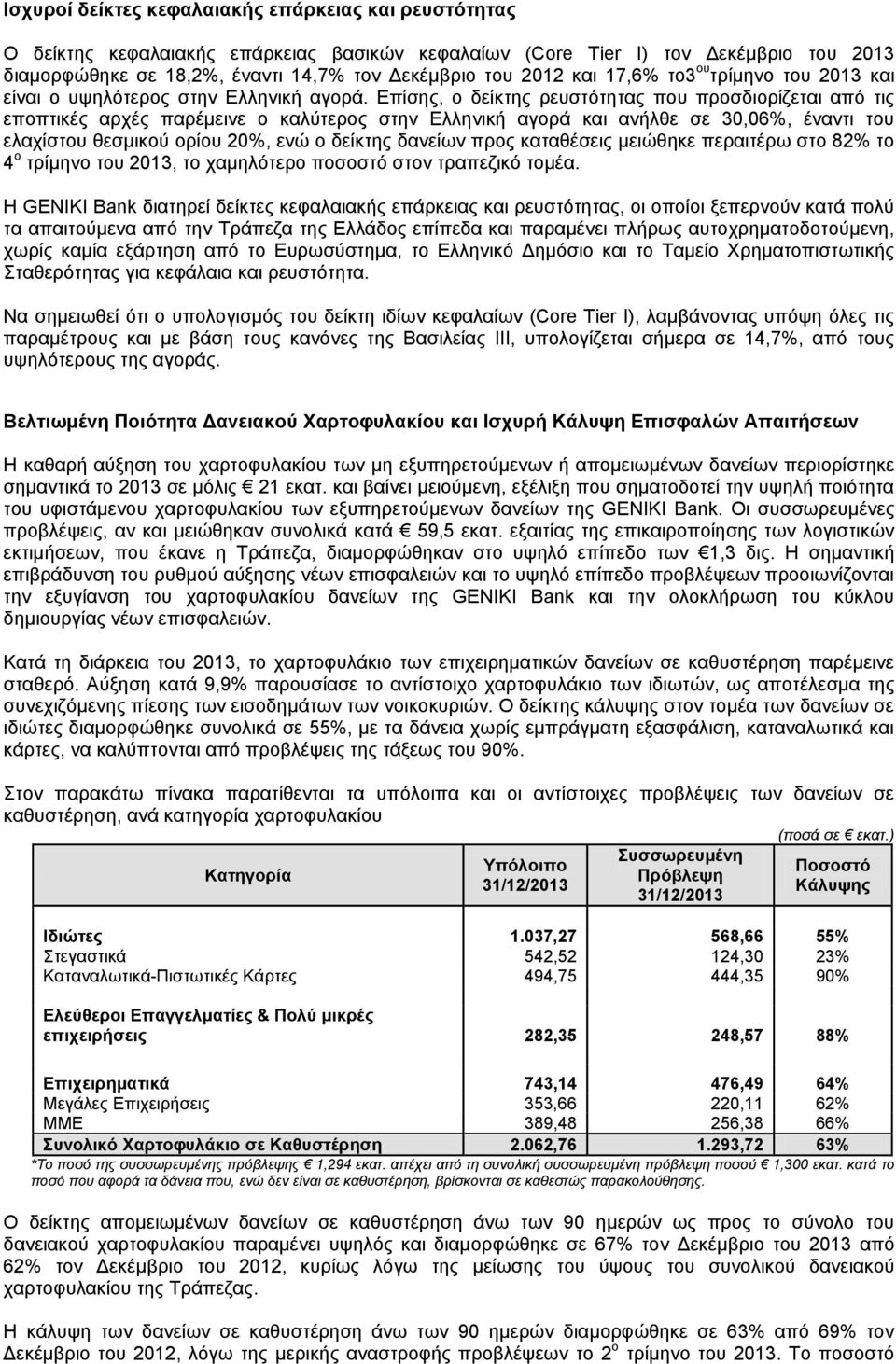 Επίσης, ο δείκτης ρευστότητας που προσδιορίζεται από τις εποπτικές αρχές παρέμεινε ο καλύτερος στην Ελληνική αγορά και ανήλθε σε 30,06%, έναντι του ελαχίστου θεσμικού ορίου 20%, ενώ ο δείκτης δανείων