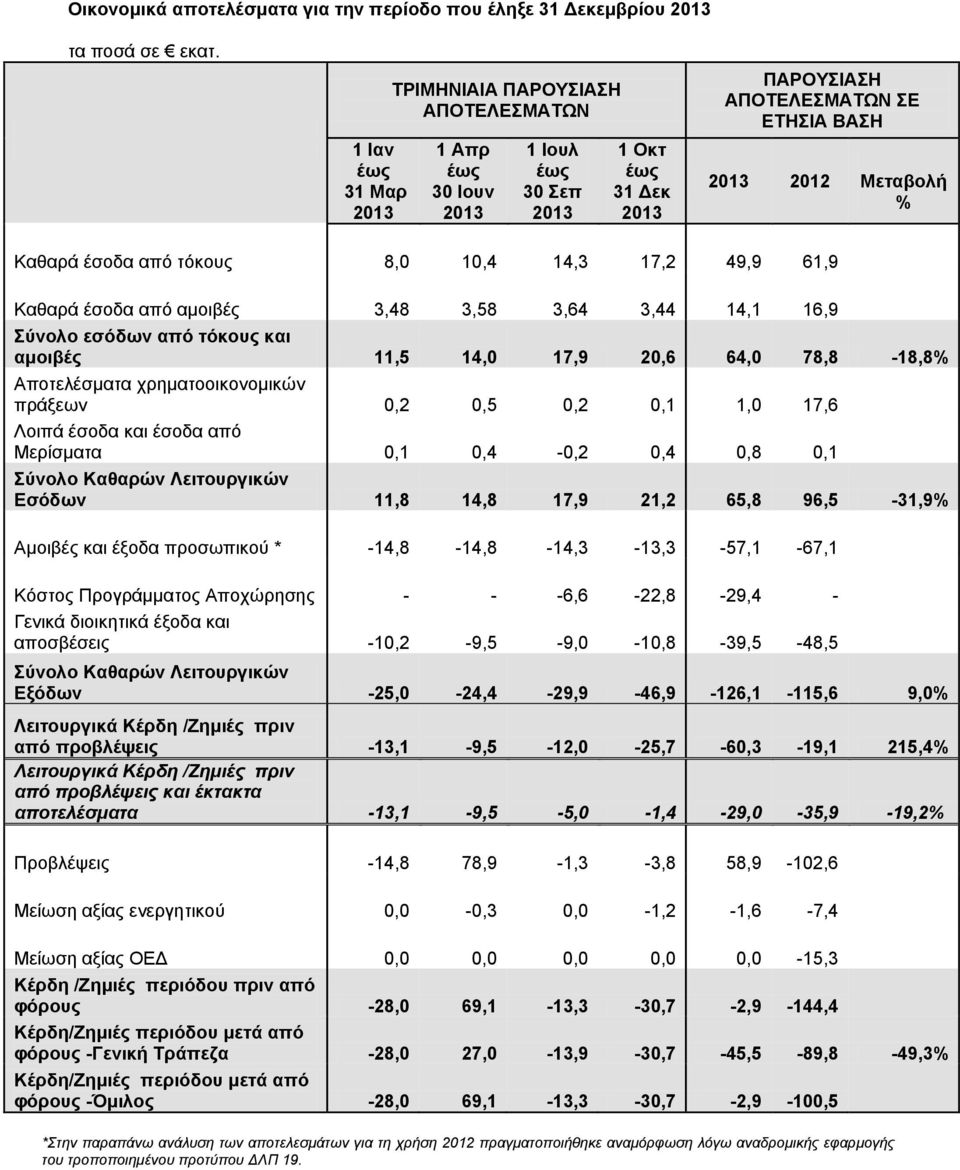 Καθαρά έσοδα από αμοιβές 3,48 3,58 3,64 3,44 14,1 16,9 Σύνολο εσόδων από τόκους και αμοιβές 11,5 14,0 17,9 20,6 64,0 78,8-18,8% Αποτελέσματα χρηματοοικονομικών πράξεων 0,2 0,5 0,2 0,1 1,0 17,6 Λοιπά