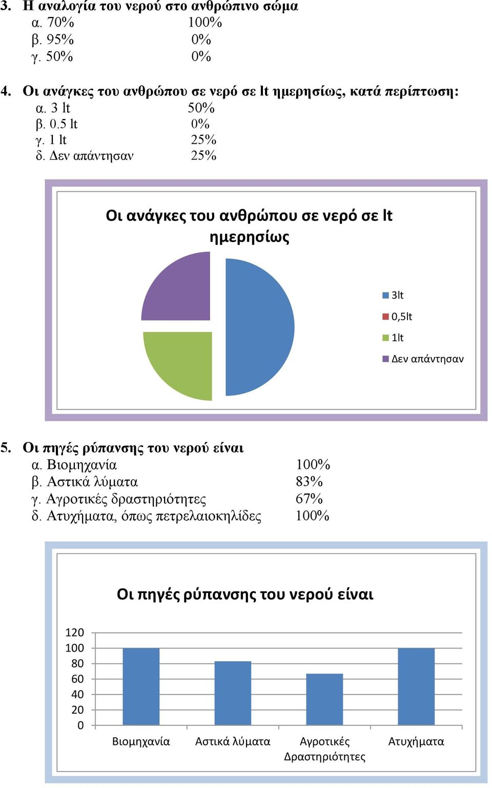 25% Οι ανάγκες του ανθρώπου σε νερό σε lt ημερησίως 3lt,5lt 1lt 5. Οι πηγές ρύπανσης του νερού είναι α. Βιομηχανία 1% β.