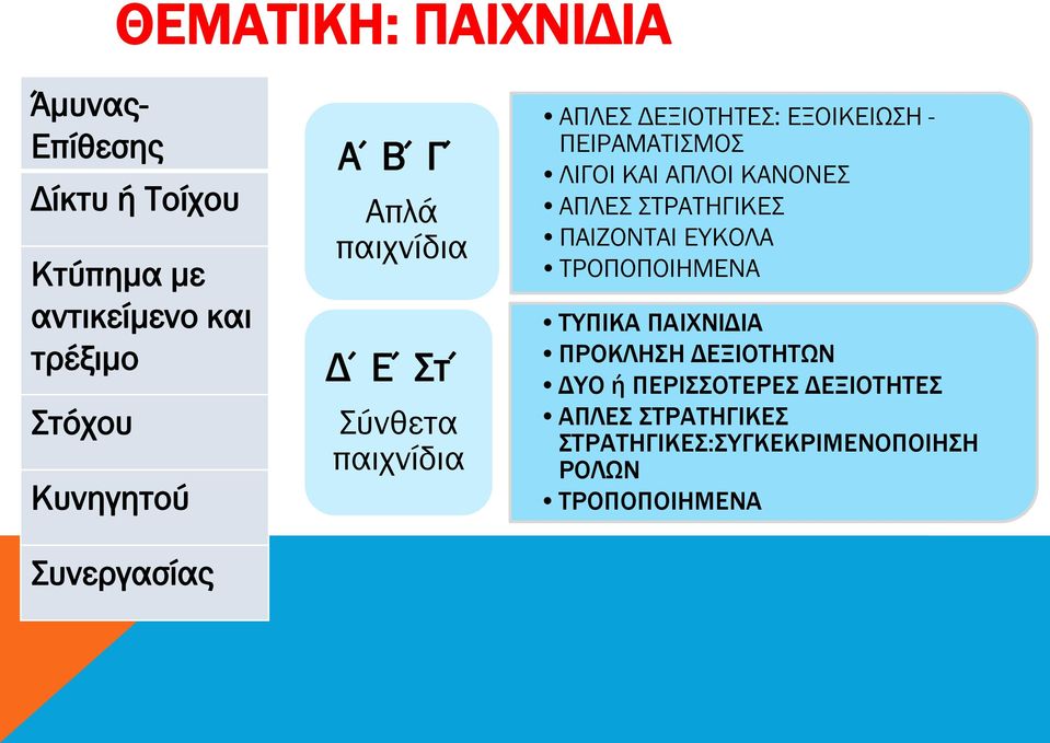 ΛΙΓΟΙ ΚΑΙ ΑΠΛΟΙ ΚΑΝΟΝΕΣ ΑΠΛΕΣ ΣΤΡΑΤΗΓΙΚΕΣ ΠΑΙΖΟΝΤΑΙ ΕΥΚΟΛΑ ΤΡΟΠΟΠΟΙΗΜΕΝΑ ΤΥΠΙΚΑ ΠΑΙΧΝΙΔΙΑ ΠΡΟΚΛΗΣΗ