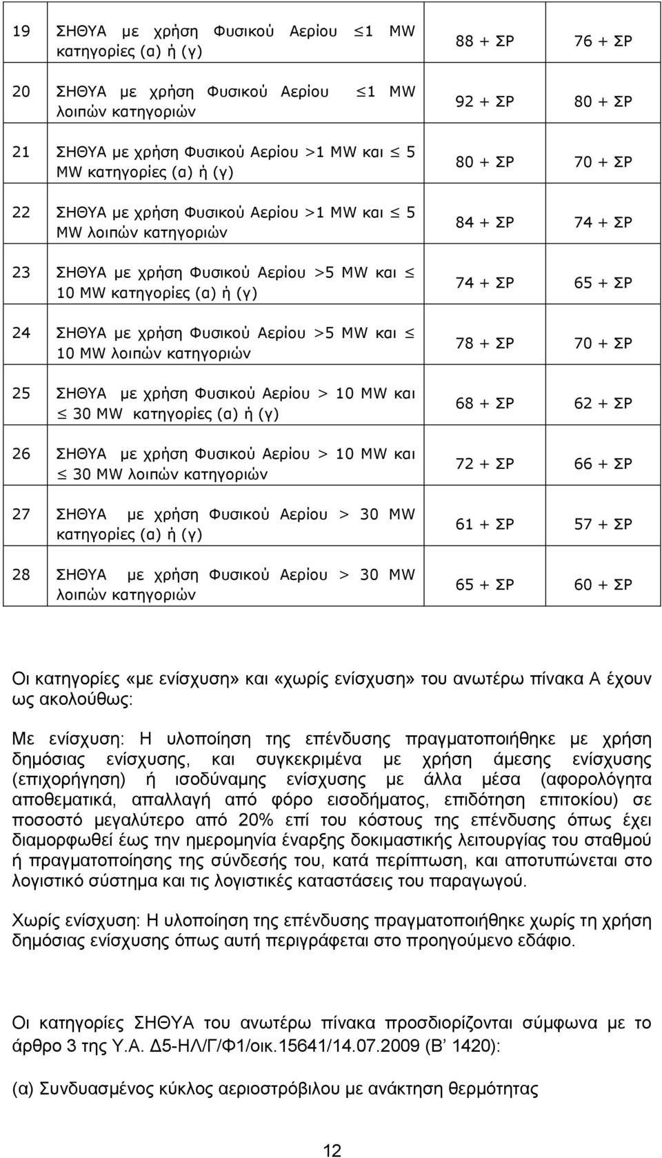 + ΣΡ 24 ΣΗΘΥΑ με χρήση Φυσικού Αερίου >5 MW και 10 MW λοιπών κατηγοριών 78 + ΣΡ 70 + ΣΡ 25 ΣΗΘΥΑ με χρήση Φυσικού Αερίου > 10 MW και 30 MW κατηγορίες (α) ή (γ) 68 + ΣΡ 62 + ΣΡ 26 ΣΗΘΥΑ με χρήση