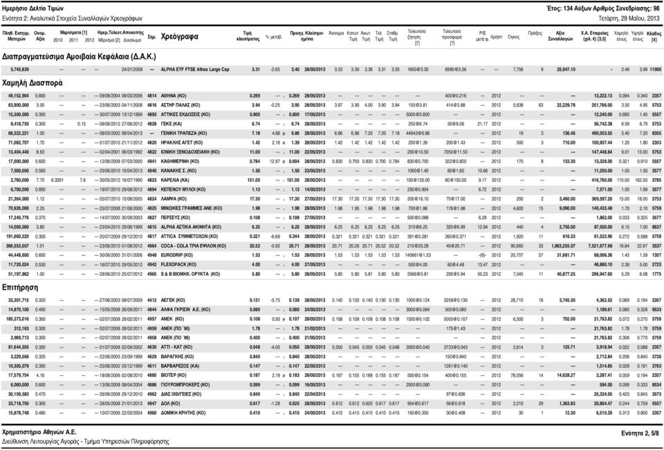 Χρήση Όγκος Συναλλαγών Χ.Α. Εταιρείας (χιλ. ) [3,5] Χαμηλό έτους Υψηλό έτους Κλάδος [4] Διαπραγματεύσιμα Αμοιβαία Κεφάλαια (Δ.Α.Κ.) 5,745,839 --- --- --- 24/1/28 --- ALPHA ETF FTSE Athex Large Cap 3.