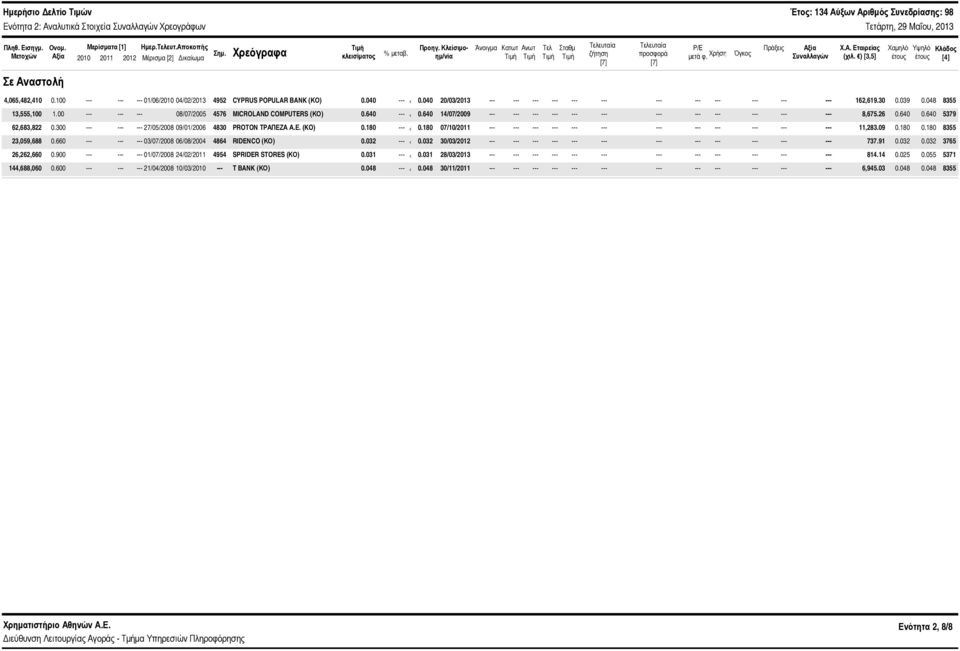 Χρήση Όγκος Συναλλαγών Χ.Α. Εταιρείας (χιλ. ) [3,5] Χαμηλό έτους Υψηλό έτους Κλάδος [4] Σε Αναστολή 4,65,482,41.1 --- --- ---1/6/21 4/2/213 4952 CYPRUS POPULAR BANK (ΚΟ).4 ---.