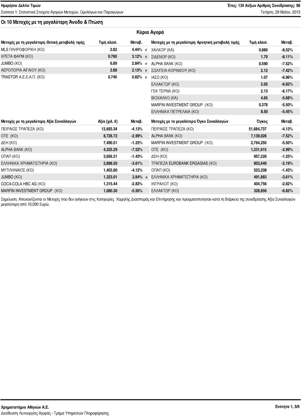 13% # TRASTOR Α.Ε.Ε.Α.Π. (ΚΟ).74.82% # Μετοχές με τη μεγαλύτερη Αξία Συναλλαγών Αξία (χιλ. ) Μεταβ. ΠΕΙΡΑΙΩΣ ΤΡΑΠΕΖΑ (ΚΟ) 13,693.34-4.13% ΟΤΕ (ΚΟ) 8,726.72-2.99% ΔΕΗ (ΚΟ) 7,49.51-1.