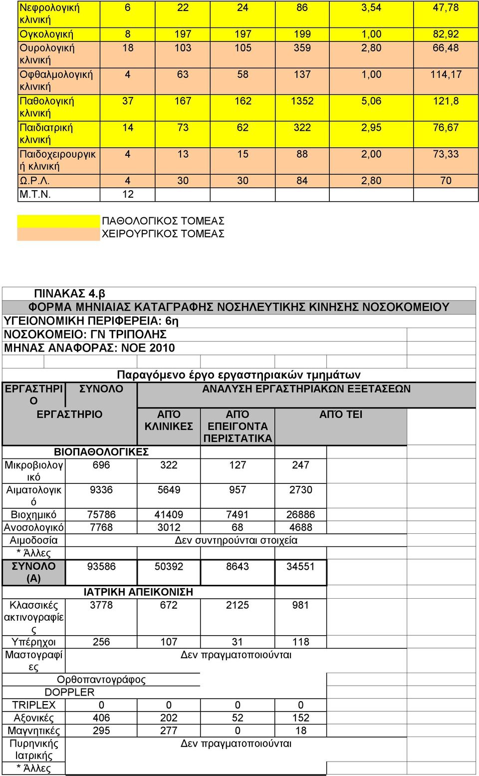 β ΦΟΡΜ ΜΗΝΙΙΣ ΚΤΓΡΦΗΣ ΝΟΣΗΛΕΥΤΙΣ ΚΙΝΗΣΗΣ ΝΟΣΟΚΟΜΕΙΟΥ ΥΓΕΙΟΝΟΜΙ ΠΕΡΙΦΕΡΕΙ: 6η ΝΟΣΟΚΟΜΕΙΟ: ΓΝ ΤΡΙΠΟΛΗΣ ΜΗΝΣ ΝΦΟΡΣ: ΝΟΕ 2010 Παραγόμενο έργο εργαστηριακών τμημάτων ΕΡΓΣΤΗΡΙ ΝΛΥΣΗ ΕΡΓΣΤΗΡΙΚΩΝ ΕΞΕΤΣΕΩΝ Ο