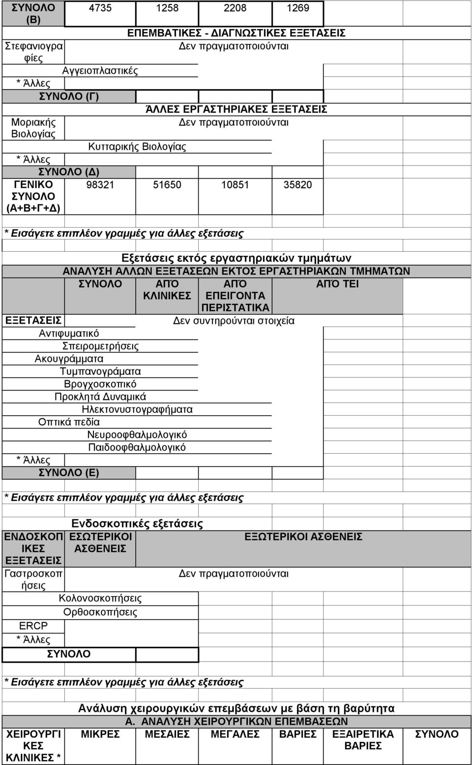 στοιχεία ντιφυματικό Σπειρομετρήσεις κουγράμματα Τυμπανογράματα ρογχοσκοπικό Προκλητά Δυναμικά Ηλεκτονυστογραφήματα Οπτικά πεδία Νευροοφθαλμολογικό Παιδοοφθαλμολογικό (Ε) * Εισάγετε επιπλέον γραμμές