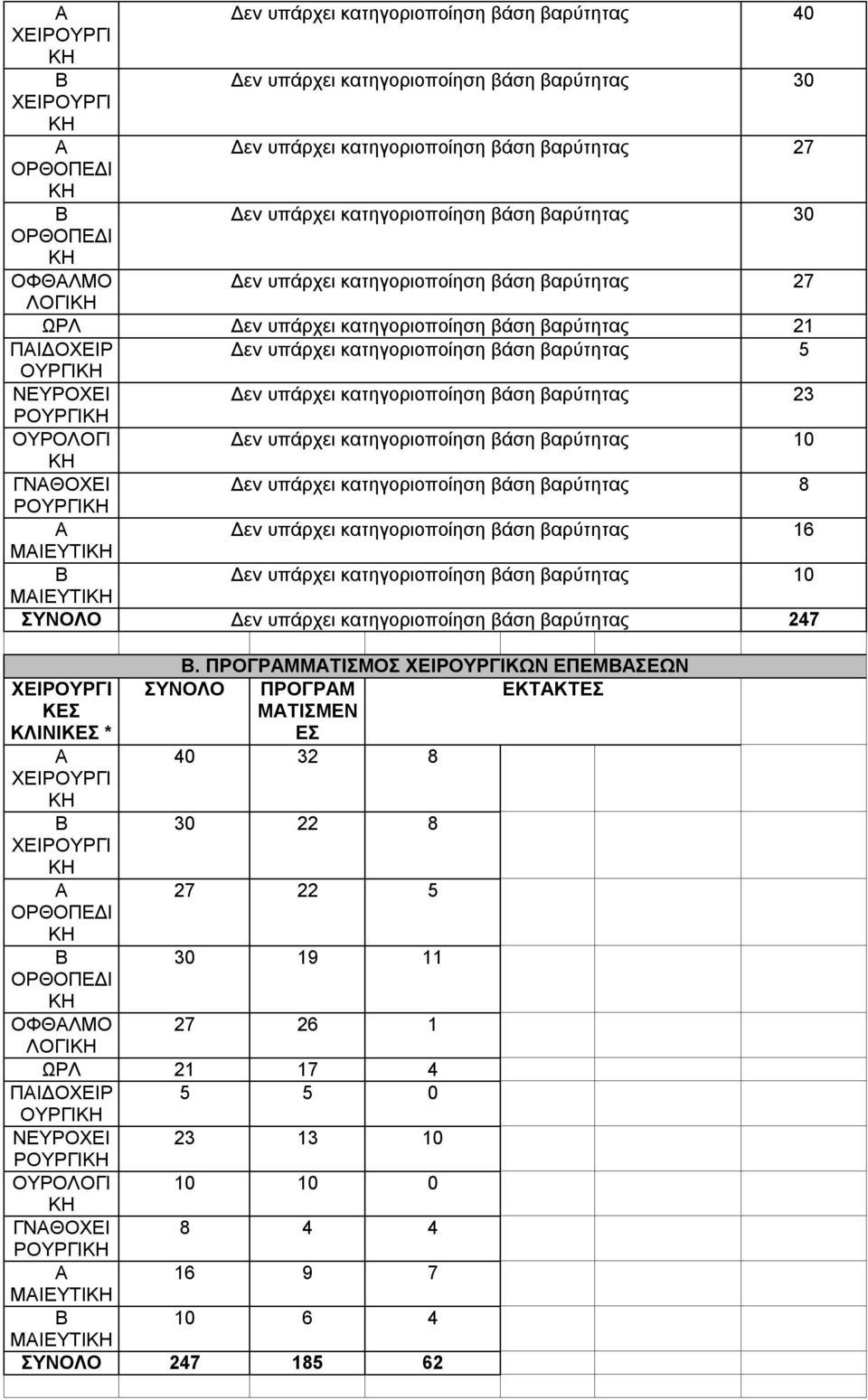 βαρύτητας 23 ΡΟΥΡΓΙ ΟΥΡΟΛΟΓΙ Δεν υπάρχει κατηγοριοποίηση βάση βαρύτητας 10 ΓΝΘΟΧΕΙ Δεν υπάρχει κατηγοριοποίηση βάση βαρύτητας 8 ΡΟΥΡΓΙ Δεν υπάρχει κατηγοριοποίηση βάση βαρύτητας 16 ΜΙΕΥΤΙ Δεν υπάρχει