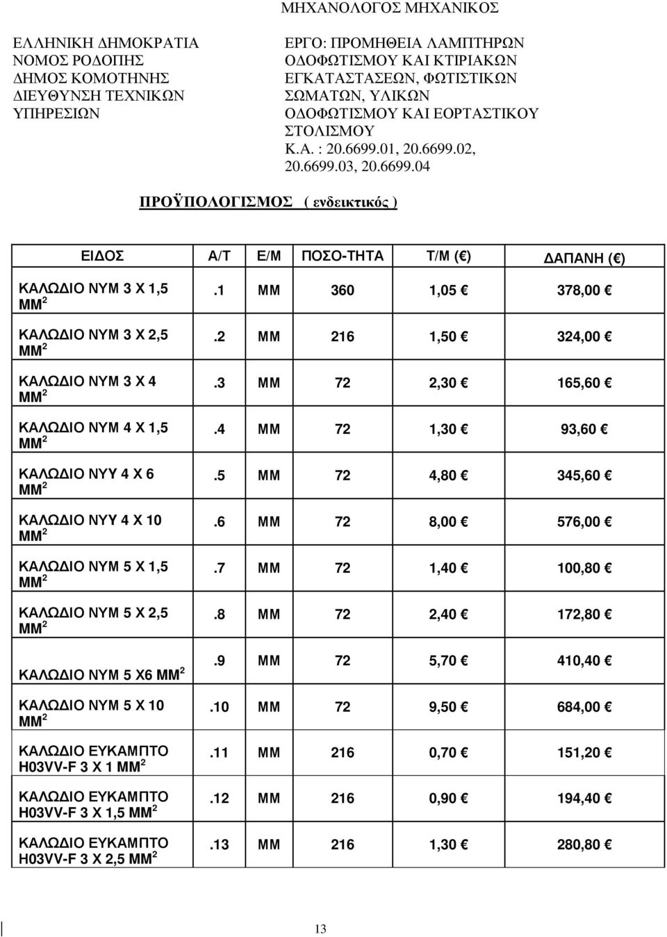 1 ΜΜ 360 1,05 378,00 MM 2 ΚΑΛΩ ΙΟ ΝΥΜ 3 Χ 2,5.2 ΜΜ 216 1,50 324,00 MM 2 ΚΑΛΩ ΙΟ ΝΥΜ 3 Χ 4.3 ΜΜ 72 2,30 165,60 MM 2 ΚΑΛΩ ΙΟ ΝΥΜ 4 Χ 1,5.4 ΜΜ 72 1,30 93,60 MM 2 ΚΑΛΩ ΙΟ ΝΥY 4 Χ 6.