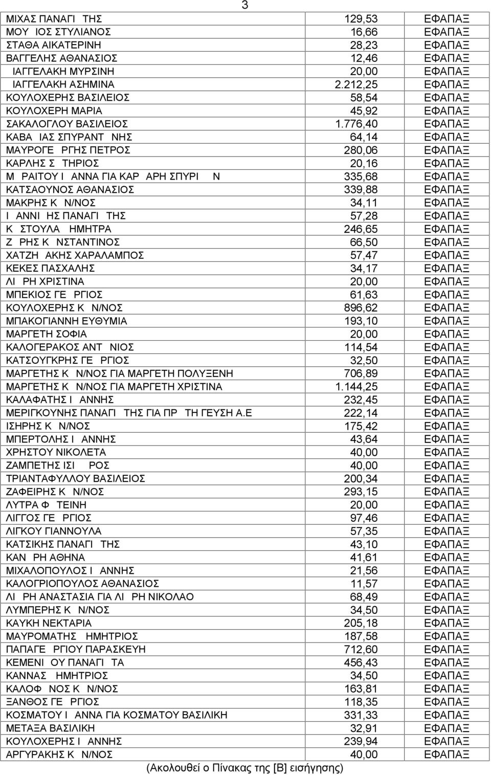 776,40 ΕΦΑΠΑΞ ΚΑΒΑΔΙΑΣ ΣΠΥΡΑΝΤΩΝΗΣ 64,14 ΕΦΑΠΑΞ ΜΑΥΡΟΓΕΩΡΓΗΣ ΠΕΤΡΟΣ 280,06 ΕΦΑΠΑΞ ΚΑΡΛΗΣ ΣΩΤΗΡΙΟΣ 20,16 ΕΦΑΠΑΞ ΜΩΡΑΙΤΟΥ ΙΩΑΝΝΑ ΓΙΑ ΚΑΡΔΑΡΗ ΣΠΥΡΙΔΩΝ 335,68 ΕΦΑΠΑΞ ΚΑΤΣΑΟΥΝΟΣ ΑΘΑΝΑΣΙΟΣ 339,88 ΕΦΑΠΑΞ