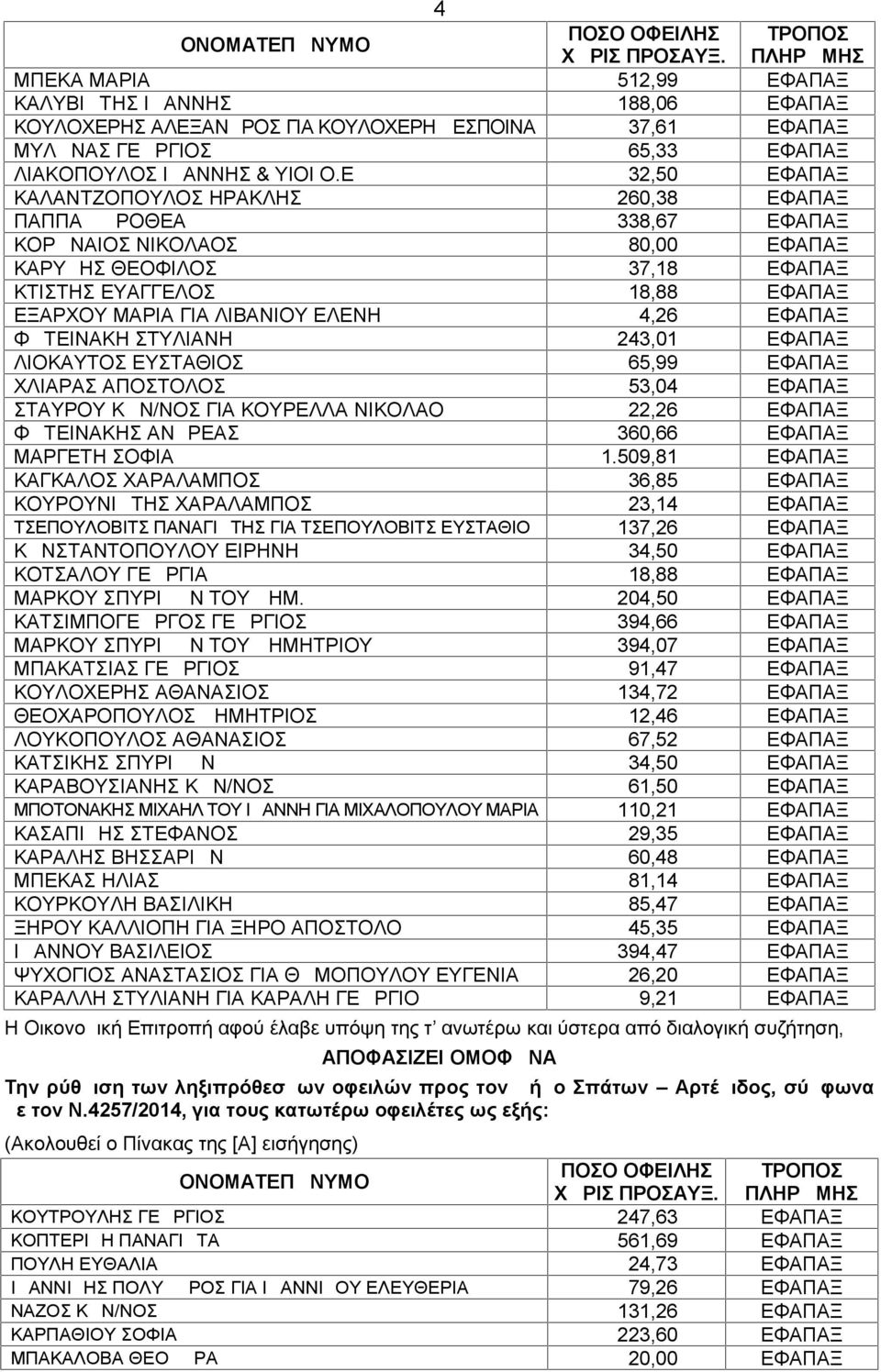 ΕΛΕΝΗ 4,26 ΕΦΑΠΑΞ ΦΩΤΕΙΝΑΚΗ ΣΤΥΛΙΑΝΗ 243,01 ΕΦΑΠΑΞ ΛΙΟΚΑΥΤΟΣ ΕΥΣΤΑΘΙΟΣ 65,99 ΕΦΑΠΑΞ ΧΛΙΑΡΑΣ ΑΠΟΣΤΟΛΟΣ 53,04 ΕΦΑΠΑΞ ΣΤΑΥΡΟΥ ΚΩΝ/ΝΟΣ ΓΙΑ ΚΟΥΡΕΛΛΑ ΝΙΚΟΛΑΟ 22,26 ΕΦΑΠΑΞ ΦΩΤΕΙΝΑΚΗΣ ΑΝΔΡΕΑΣ 360,66 ΕΦΑΠΑΞ