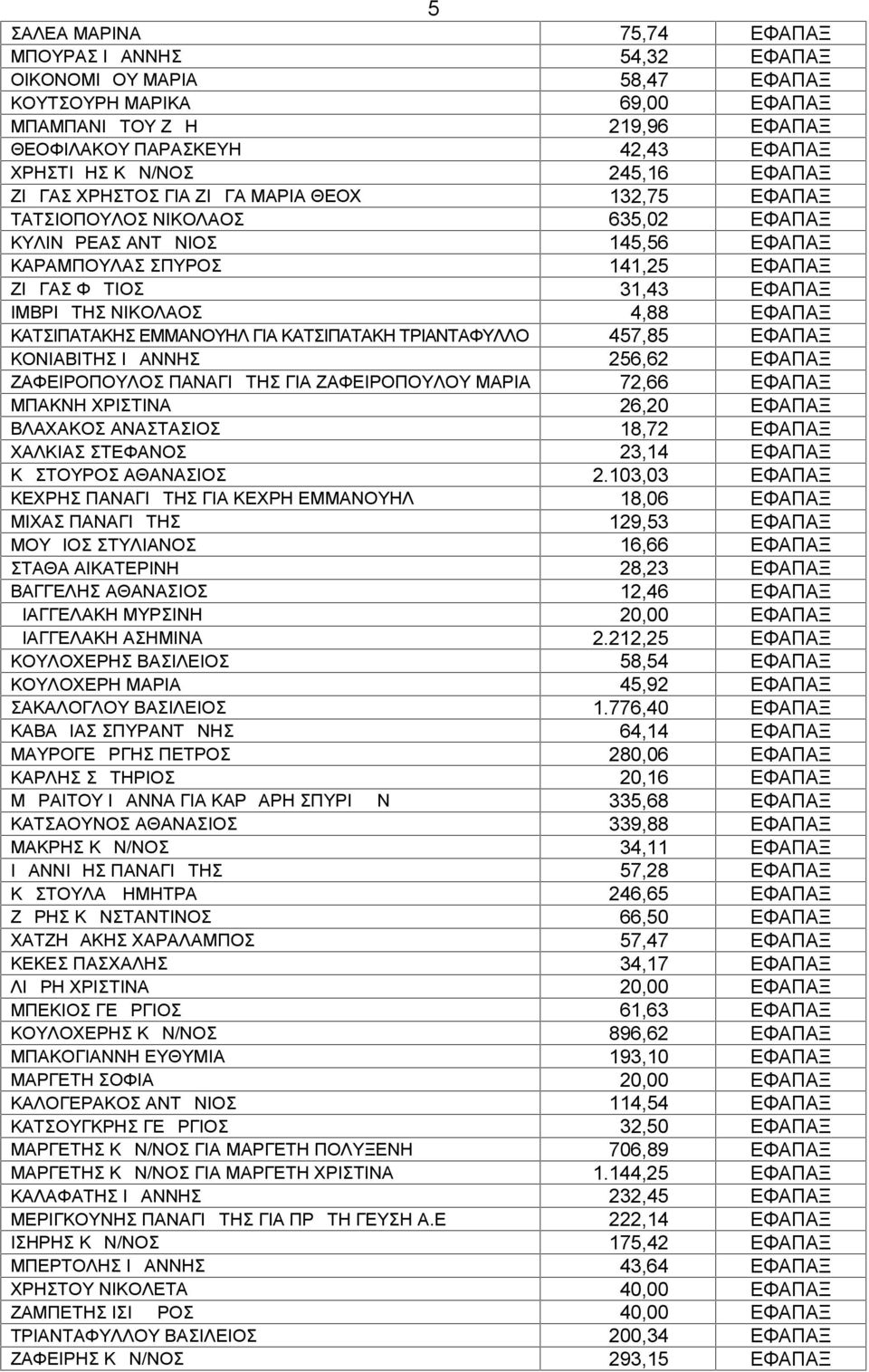 ΕΦΑΠΑΞ ΙΜΒΡΙΩΤΗΣ ΝΙΚΟΛΑΟΣ 4,88 ΕΦΑΠΑΞ ΚΑΤΣΙΠΑΤΑΚΗΣ ΕΜΜΑΝΟΥΗΛ ΓΙΑ ΚΑΤΣΙΠΑΤΑΚΗ ΤΡΙΑΝΤΑΦΥΛΛΟ 457,85 ΕΦΑΠΑΞ ΚΟΝΙΑΒΙΤΗΣ ΙΩΑΝΝΗΣ 256,62 ΕΦΑΠΑΞ ΖΑΦΕΙΡΟΠΟΥΛΟΣ ΠΑΝΑΓΙΩΤΗΣ ΓΙΑ ΖΑΦΕΙΡΟΠΟΥΛΟΥ ΜΑΡΙΑ 72,66 ΕΦΑΠΑΞ