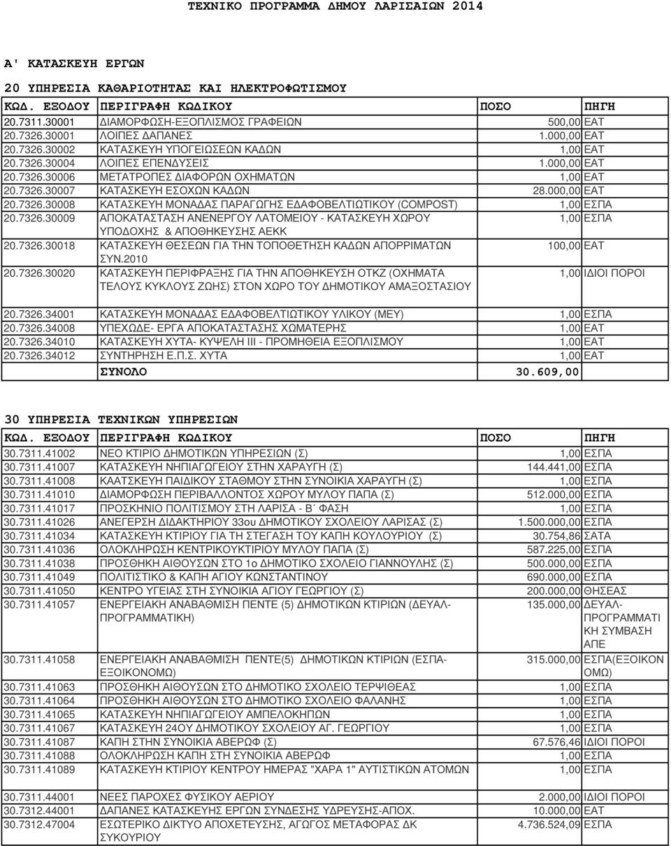 000,00 ΕΑΤ 20.7326.30008 ΚΑΤΑΣΚΕΥΗ ΜΟΝΑ ΑΣ ΠΑΡΑΓΩΓΗΣ Ε ΑΦΟΒΕΛΤΙΩΤΙΚΟΥ (COMPOST) 1,00 ΕΣΠΑ 20.7326.30009 ΑΠΟΚΑΤΑΣΤΑΣΗ ΑΝΕΝΕΡΓΟΥ ΛΑΤΟΜΕΙΟΥ - ΚΑΤΑΣΚΕΥΗ ΧΩΡΟΥ 1,00 ΕΣΠΑ ΥΠΟ ΟΧΗΣ & ΑΠΟΘΗΚΕΥΣΗΣ ΑΕΚΚ 20.