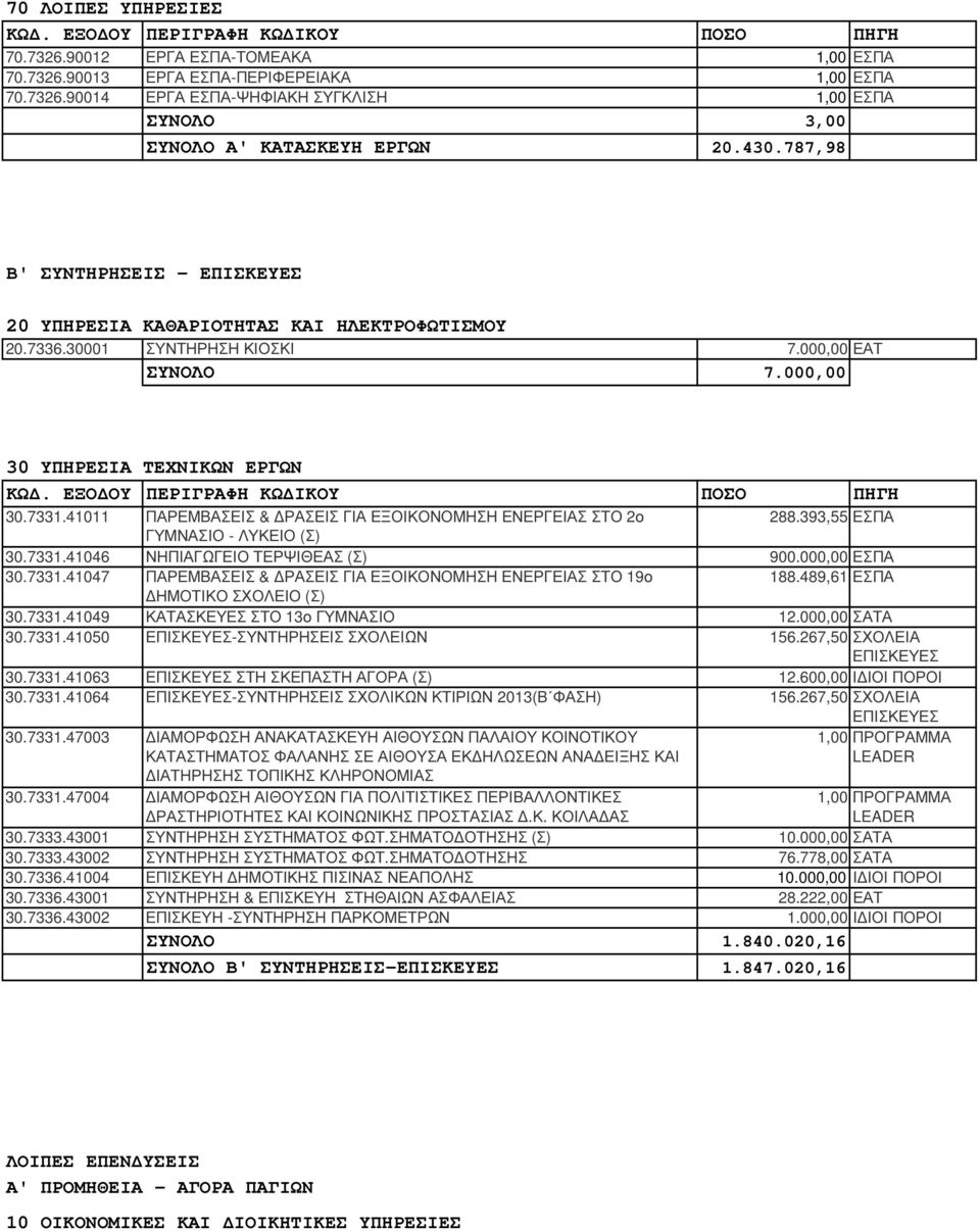 41011 ΠΑΡΕΜΒΑΣΕΙΣ & ΡΑΣΕΙΣ ΓΙΑ ΕΞΟΙΚΟΝΟΜΗΣΗ ΕΝΕΡΓΕΙΑΣ ΣΤΟ 2ο 288.393,55 ΕΣΠΑ ΓΥΜΝΑΣΙΟ - ΛΥΚΕΙΟ (Σ) 30.7331.41046 ΝΗΠΙΑΓΩΓΕΙΟ ΤΕΡΨΙΘΕΑΣ (Σ) 900.000,00 ΕΣΠΑ 30.7331.41047 ΠΑΡΕΜΒΑΣΕΙΣ & ΡΑΣΕΙΣ ΓΙΑ ΕΞΟΙΚΟΝΟΜΗΣΗ ΕΝΕΡΓΕΙΑΣ ΣΤΟ 19ο 188.